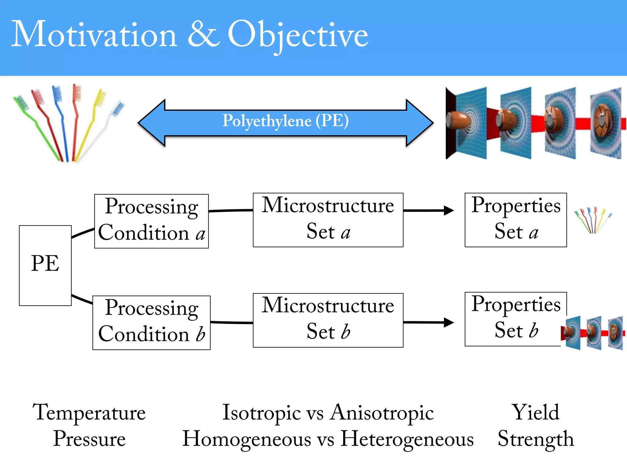 Motivation & Objective
Processing
Condition a
Processing
Condition b
Microstructure
Set a
Microstructure
Set b
Properties
Set a
Properties
Set b
PE
Temperature
Pressure
Isotropic vs Anisotropic
Homogeneous vs Heterogeneous
Yield
Strength
Polyethylene (PE)
 