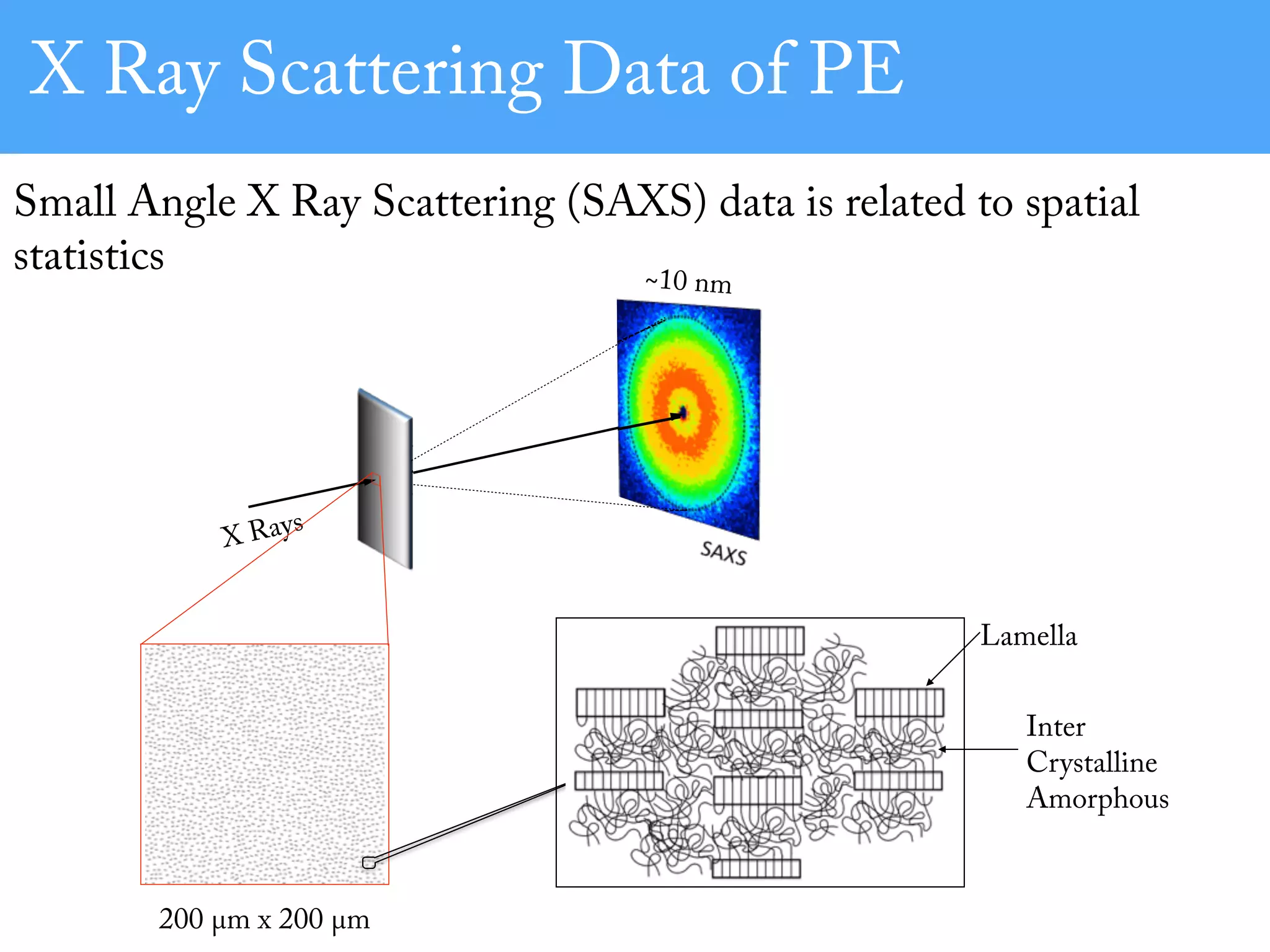 X Ray Scattering Data of PE
Small Angle X Ray Scattering (SAXS) data is related to spatial
statistics
200 µm x 200 µm
Lamella
Inter
Crystalline
Amorphous
~10 nm
X Rays
 