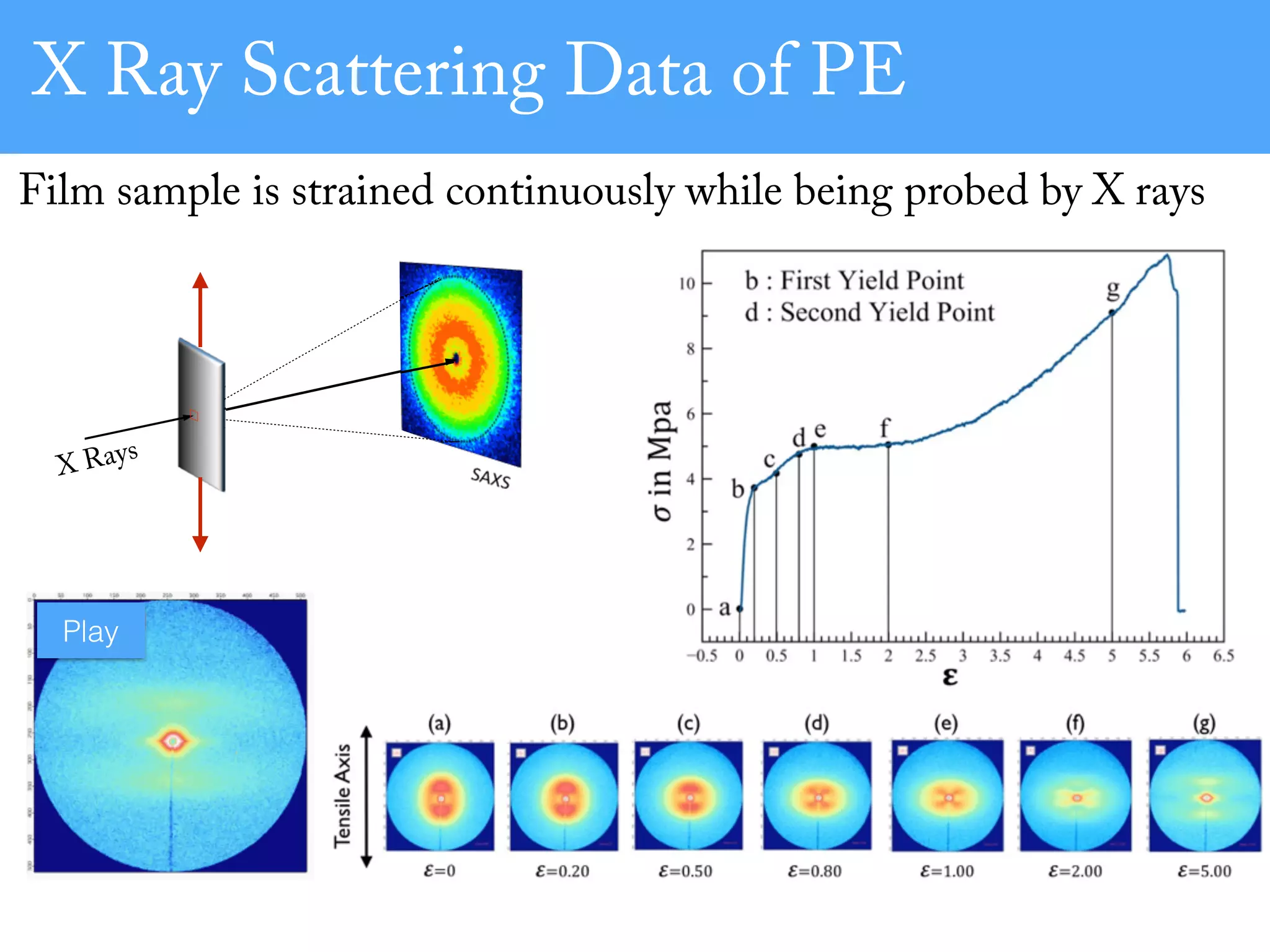 Play
Film sample is strained continuously while being probed by X rays
X Ray Scattering Data of PE
X Rays
 
