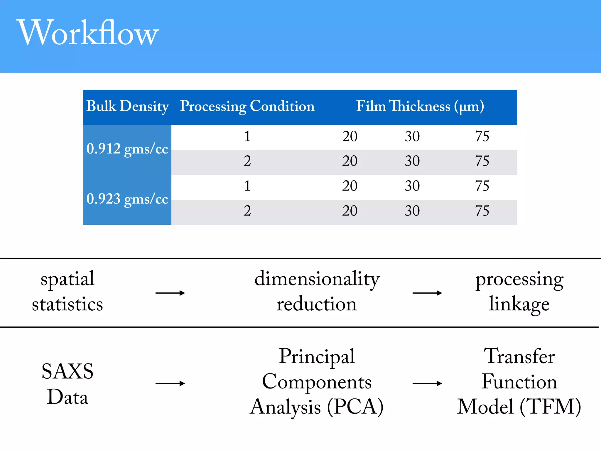 Bulk Density Processing Condition Film Thickness (µm)
0.912 gms/cc
1 20 30 75
2 20 30 75
0.923 gms/cc
1 20 30 75
2 20 30 75
Workflow
spatial
statistics
dimensionality
reduction
processing
linkage
SAXS
Data
Principal
Components
Analysis (PCA)
Transfer
Function
Model (TFM)
 