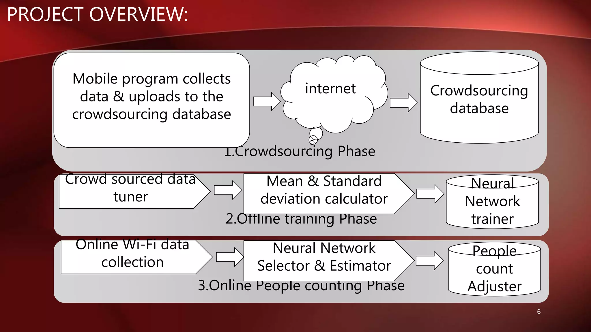 PROJECT OVERVIEW:
6
1.Crowdsourcing Phase
Mobile program collects
data & uploads to the
crowdsourcing database
internet Crowdsourcing
database
2.Offline training Phase
Crowd sourced data
tuner
Mean & Standard
deviation calculator
Neural
Network
trainer
3.Online People counting Phase
Online Wi-Fi data
collection
Neural Network
Selector & Estimator
People
count
Adjuster
 