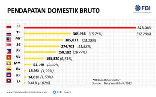 9,418
14,038
16,954
53,140
155,820
250,182
274,702
305,033
365,966
878,043
1LA
KH
BN
MM
VN
PH
SG
MY
TH
ID
*(Dalam Milyar Dollar)
Sumber : Data World Bank 2012
PENDAPATAN DOMESTIK BRUTO
(37,79%)(15,75%)
(13,13%)
(11,82%)
(10,77%)
(6,71%)
(2,29%)
(1,93%)
(1,60%)
(1,07%)
 