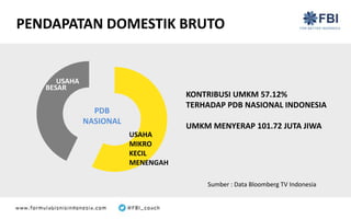 PENDAPATAN DOMESTIK BRUTO
USAHA
MIKRO
KECIL
MENENGAH
KONTRIBUSI UMKM 57.12%
TERHADAP PDB NASIONAL INDONESIA
UMKM MENYERAP 101.72 JUTA JIWA
USAHA
BESAR
PDB
NASIONAL
Sumber : Data Bloomberg TV Indonesia
 
