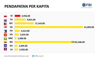 2,926.00
2,494.00
53,348.00
1,400.00
3,635.00
4,413.00
61,803.00
17,143.00
9,815.00
4,956.00
LA
KH
BN
MM
VN
PH
SG
MY
TH
ID
PENDAPATAN PER KAPITA
(26)
 