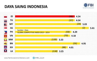 3.25
4.01
4.95
3.23
4.18
4.29
5.61
5.03
4.54
4.54
LA
KH
BN
MM
VN
PH
SG
MY
TH
ID
DAYA SAING INDONESIA
(2)
(24)
(37)
(38)
(59)
(70)
(139)
(26)
(88)
(138)
Sumber : Data
GLOBAL COMPETITIVE INDEX 2013 – 2014
 