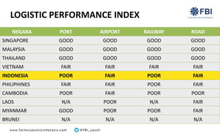 NEGARA PORT AIRPORT RAILWAY ROAD
SINGAPORE GOOD GOOD GOOD GOOD
MALAYSIA GOOD GOOD GOOD GOOD
THAILAND GOOD GOOD GOOD GOOD
VIETNAM FAIR FAIR FAIR FAIR
INDONESIA POOR FAIR POOR FAIR
PHILIPHINES FAIR FAIR POOR FAIR
CAMBODIA POOR FAIR POOR POOR
LAOS N/A POOR N/A FAIR
MYANMAR GOOD POOR POOR FAIR
BRUNEI N/A N/A N/A N/A
LOGISTIC PERFORMANCE INDEX
 