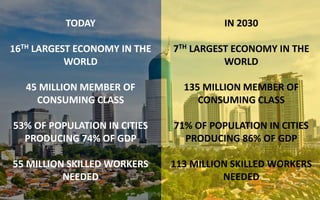 TODAY
16TH LARGEST ECONOMY IN THE
WORLD
45 MILLION MEMBER OF
CONSUMING CLASS
53% OF POPULATION IN CITIES
PRODUCING 74% OF GDP
55 MILLION SKILLED WORKERS
NEEDED
IN 2030
7TH LARGEST ECONOMY IN THE
WORLD
135 MILLION MEMBER OF
CONSUMING CLASS
71% OF POPULATION IN CITIES
PRODUCING 86% OF GDP
113 MILLION SKILLED WORKERS
NEEDED
 