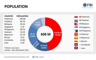 Indonesia
Thailand
Malaysia
Singapore
Philippines
Vietnam
Myanmar
Brunei
Cambodia
Laos*(Dalam Juta Jiwa)
Sumber : Data World Bank 2012
POPULATION
608 M
246.86 M
40,58%
66.78 M
10.98%
COUNTRY POPULATION
Indonesia 246.86
Thailand 66.78
Malaysia 29.24
Singapore 5.31
Philippines 96.70
Vietnam 14.59
Myanmar 52.79
Brunei 0.41
Cambodia 14.86
Laos 6.64
96.70
15.98%
52.79
8.68%
 