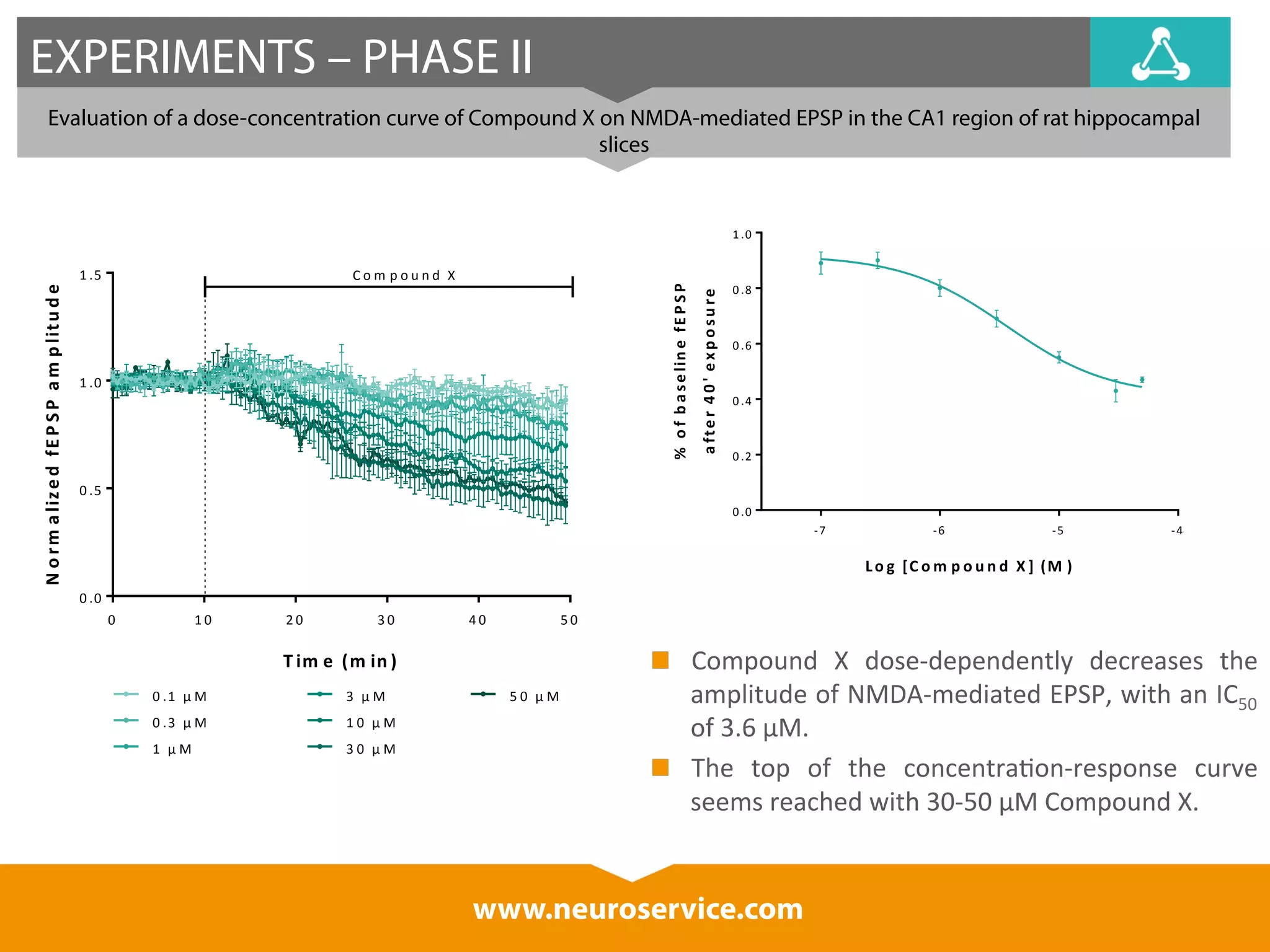 EXPERIMENTS – PHASE II 
Evaluation of a dose-concentration curve of Compound X on NMDA-mediated EPSP in the CA1 region of rat hippocampal 
1 .0 
0 .8 
0 .6 
0 .4 
0 .2 
Compound 
X 
dose-­‐dependently 
decreases 
the 
amplitude 
of 
NMDA-­‐mediated 
EPSP, 
with 
an 
www.neuroservice.com 
IC50 
of 
3.6 
μM. 
The 
top 
of 
the 
concentra*on-­‐response 
curve 
seems 
reached 
with 
30-­‐50 
μM 
Compound 
X. 
slices 
1 .5 C o m p o u n d 
X 
T im e (m in ) 
N o rm a liz e d fE P S P am p litu d e 
0 1 0 2 0 3 0 4 0 5 0 
1 .0 
0 .5 
0 .0 
0 .1 
μ M 
0 .3 
μ M 
1 
μ M 
3 
μ M 
1 0 
μ M 
3 0 
μ M 
5 0 
μ M 
L o g [C om p o u n d X ] (M ) 
% o f b a s e lin e fE P S P 
a fte r 4 0 ' e x p o su re 
-­‐7 -­‐6 -­‐5 -­‐4 
0 .0 
 