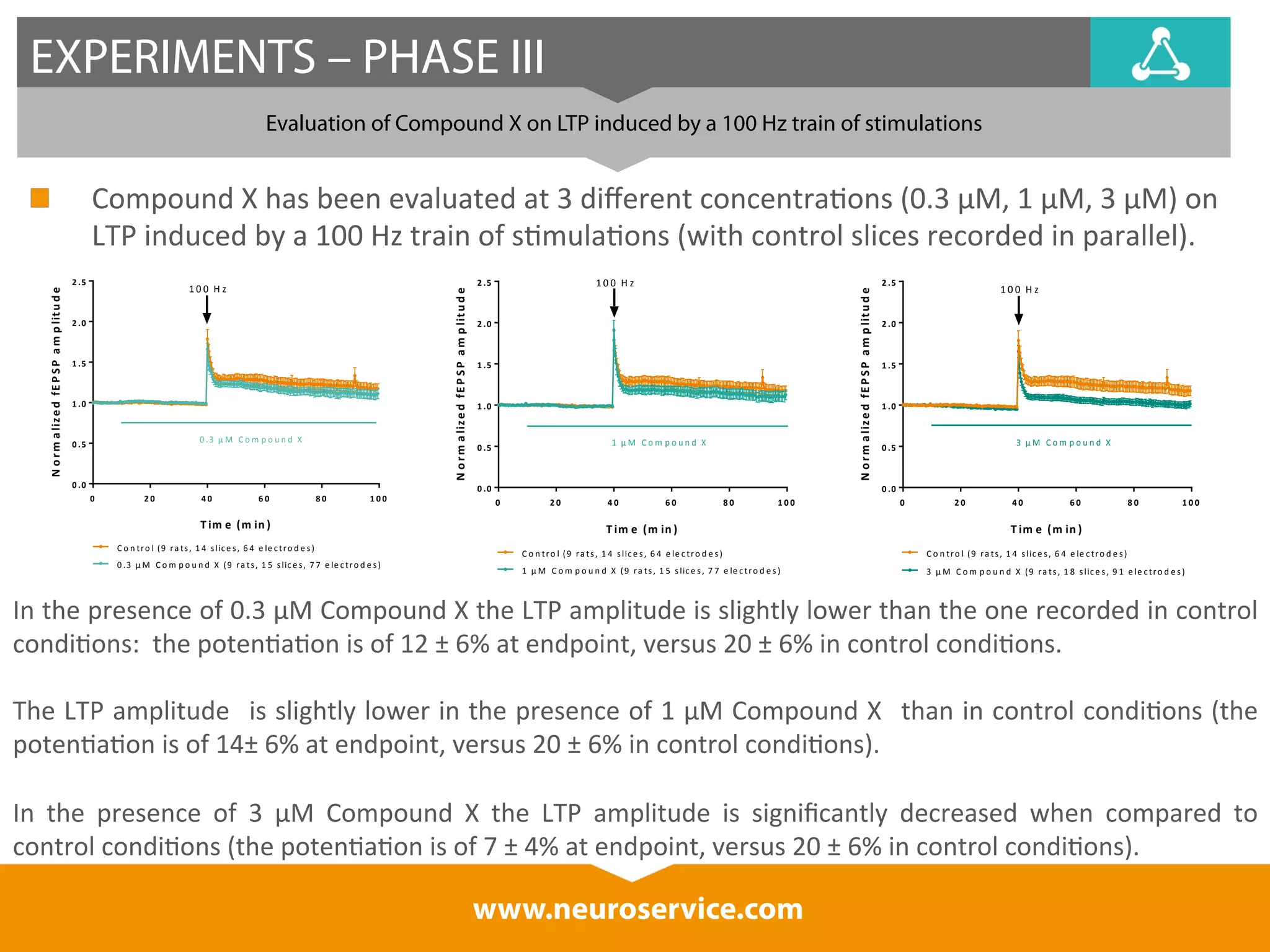 EXPERIMENTS – PHASE III 
Evaluation of Compound X on LTP induced by a 100 Hz train of stimulations 
2 .5 
2 .0 
1 .5 
1 .0 
0 .5 
Compound 
X 
has 
been 
evaluated 
at 
3 
different 
concentra*ons 
(0.3 
μM, 
1 
μM, 
3 
μM) 
on 
LTP 
induced 
by 
a 
100 
Hz 
train 
of 
s*mula*ons 
(with 
control 
slices 
recorded 
in 
parallel). 
1 0 0 
H z 
0 .3 
μM 
C o m p o u n d 
X 
2 .5 
2 .0 
1 .5 
1 .0 
0 .5 
1 0 0 
H z 
1 
μM 
C o m p o u n d 
X 
C o n t ro l 
(9 
r a t s , 
1 4 
s lic e s , 
6 4 
e le c t ro d e s ) 
2 .5 
2 .0 
1 .5 
1 .0 
0 .5 
1 0 0 
H z 
3 
μM 
C o m p o u n d 
X 
In 
the 
presence 
of 
0.3 
μM 
Compound 
X 
the 
LTP 
amplitude 
is 
slightly 
lower 
than 
the 
one 
recorded 
in 
control 
condi*ons: 
the 
poten*a*on 
is 
of 
12 
± 
6% 
at 
endpoint, 
versus 
20 
± 
6% 
in 
control 
condi*ons. 
The 
LTP 
amplitude 
is 
slightly 
lower 
in 
the 
presence 
of 
1 
μM 
Compound 
X 
than 
in 
control 
condi*ons 
(the 
poten*a*on 
is 
of 
14± 
6% 
at 
endpoint, 
versus 
20 
± 
6% 
in 
control 
condi*ons). 
In 
the 
presence 
of 
3 
μM 
Compound 
X 
the 
LTP 
amplitude 
is 
significantly 
decreased 
when 
compared 
to 
control 
condi*ons 
(the 
poten*a*on 
is 
of 
7 
± 
4% 
at 
endpoint, 
versus 
20 
± 
6% 
in 
control 
condi*ons). 
www.neuroservice.com 
0 2 0 4 0 6 0 8 0 1 0 0 
0 .0 
T im e (m in ) 
N o rm a liz e d fE P S P am p litu d e 
C o n t ro l 
(9 
r a t s , 
1 4 
s lic e s , 
6 4 
e le c t ro d e s ) 
0 .3 
μM 
C o m p o u n d 
X 
(9 
r a t s , 
1 5 
s lic e s , 
7 7 
e le c t ro d e s ) 
0 2 0 4 0 6 0 8 0 1 0 0 
0 .0 
T im e (m in ) 
N o rm a liz e d fE P S P am p litu d e 
1 
μM 
C om p o u n d 
X 
(9 
r a t s , 
1 5 
s lic e s , 
7 7 
e le c t ro d e s ) 
0 2 0 4 0 6 0 8 0 1 0 0 
0 .0 
T im e (m in ) 
N o rm a liz e d fE P S P am p litu d e 
C o n t ro l 
(9 
r a t s , 
1 4 
s lic e s , 
6 4 
e le c t ro d e s ) 
3 
μM 
C om p o u n d 
X 
(9 
r a t s , 
1 8 
s lic e s , 
9 1 
e le c t ro d e s ) 
 