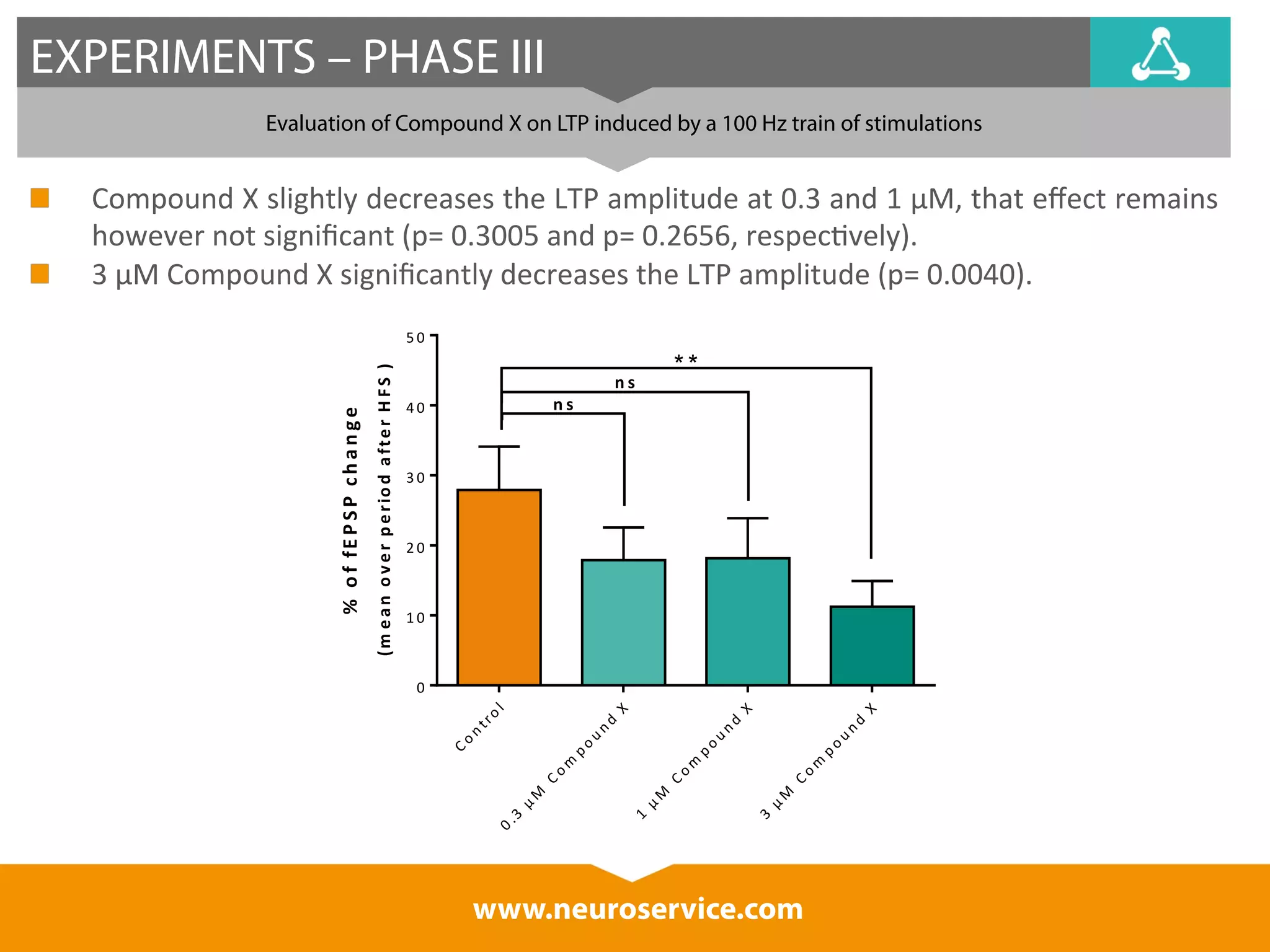 EXPERIMENTS – PHASE III 
Evaluation of Compound X on LTP induced by a 100 Hz train of stimulations 
Compound 
X 
slightly 
decreases 
the 
LTP 
amplitude 
at 
0.3 
and 
1 
μM, 
that 
effect 
remains 
however 
not 
significant 
(p= 
0.3005 
and 
p= 
0.2656, 
respec*vely). 
3 
μM 
Compound 
X 
significantly 
decreases 
the 
LTP 
amplitude 
(p= 
0.0040). 
C o n tr o l 
X 
C o m p o u n d 
μ M 
0 .3 
X 
C o m p o u n d 
μ M 
1 
C o m p o u n d 
μ M 
3 
www.neuroservice.com 
X 
5 0 
4 0 
3 0 
2 0 
1 0 
0 
% o f fE P S P c h a n g e 
(m e a n o v e r p e r io d a fte r H F S ) 
* * n s 
n s 
 
