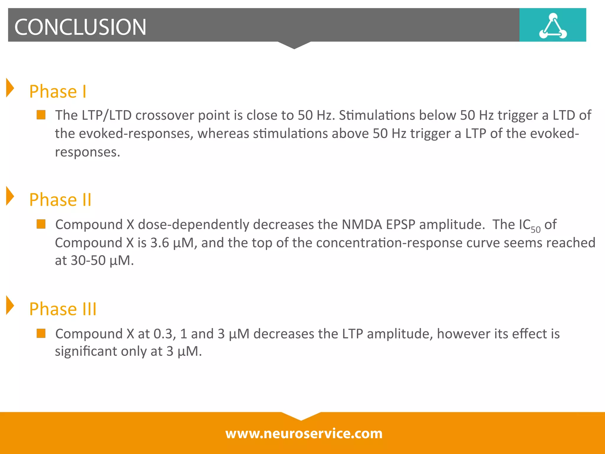 www.neuroservice.com 
CONCLUSION 
Phase 
I 
The 
LTP/LTD 
crossover 
point 
is 
close 
to 
50 
Hz. 
S*mula*ons 
below 
50 
Hz 
trigger 
a 
LTD 
of 
the 
evoked-­‐responses, 
whereas 
s*mula*ons 
above 
50 
Hz 
trigger 
a 
LTP 
of 
the 
evoked-­‐ 
responses. 
Phase 
II 
Compound 
X 
dose-­‐dependently 
decreases 
the 
NMDA 
EPSP 
amplitude. 
The 
IC50 
of 
Compound 
X 
is 
3.6 
μM, 
and 
the 
top 
of 
the 
concentra*on-­‐response 
curve 
seems 
reached 
at 
30-­‐50 
μM. 
Phase 
III 
Compound 
X 
at 
0.3, 
1 
and 
3 
μM 
decreases 
the 
LTP 
amplitude, 
however 
its 
effect 
is 
significant 
only 
at 
3 
μM. 
 