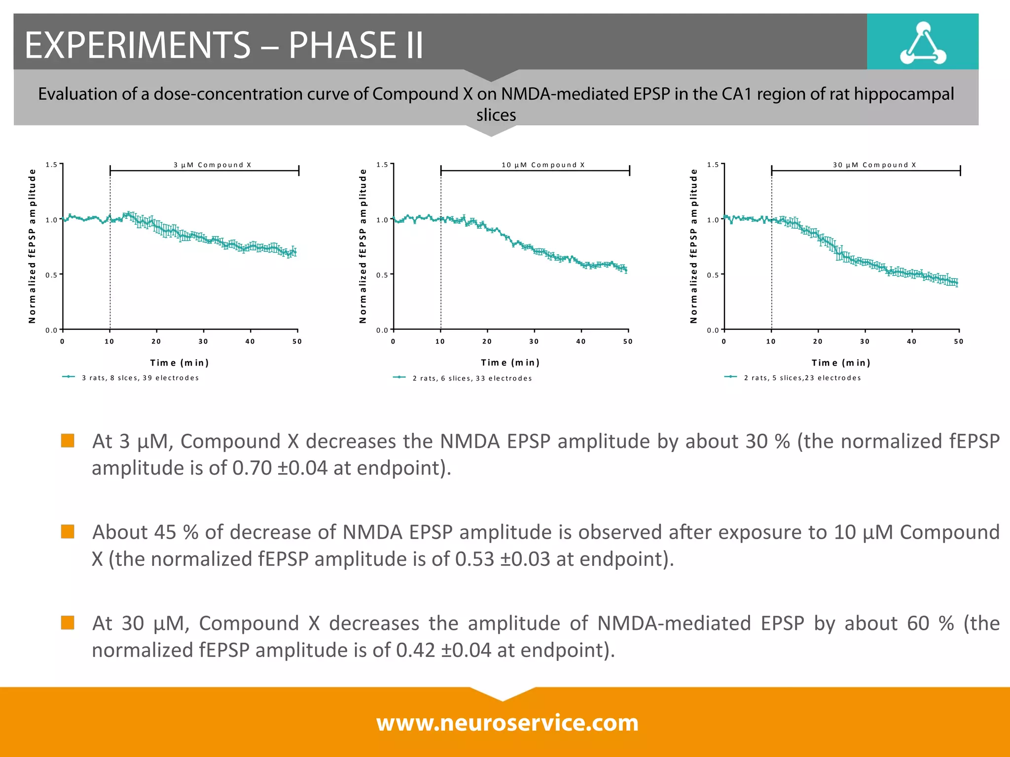 EXPERIMENTS – PHASE II 
Evaluation of a dose-concentration curve of Compound X on NMDA-mediated EPSP in the CA1 region of rat hippocampal 
slices 
1 .5 3 
μM 
C o m p o u n d 
X 
1 .5 1 0 
μM 
C o m p o u n d 
X 
1 .0 
0 .5 
1 .5 3 0 
μM 
C o m p o u n d 
X 
1 .0 
0 .5 
At 
3 
μM, 
Compound 
X 
decreases 
the 
NMDA 
EPSP 
amplitude 
by 
about 
30 
% 
(the 
normalized 
fEPSP 
amplitude 
is 
of 
0.70 
±0.04 
at 
endpoint). 
About 
45 
% 
of 
decrease 
of 
NMDA 
EPSP 
amplitude 
is 
observed 
aIer 
exposure 
to 
10 
μM 
Compound 
X 
(the 
normalized 
fEPSP 
amplitude 
is 
of 
0.53 
±0.03 
at 
endpoint). 
At 
30 
μM, 
Compound 
X 
decreases 
the 
amplitude 
of 
NMDA-­‐mediated 
EPSP 
by 
about 
60 
% 
(the 
normalized 
fEPSP 
amplitude 
is 
of 
0.42 
±0.04 
at 
endpoint). 
www.neuroservice.com 
T im e (m in ) 
N o rm a liz e d fE P S P am p litu d e 
0 1 0 2 0 3 0 4 0 5 0 
1 .0 
0 .5 
0 .0 
3 
r a t s , 
8 
s lc e s , 
3 9 
e le c t ro d e s 
T im e (m in ) 
N o rm a liz e d fE P S P am p litu d e 
0 1 0 2 0 3 0 4 0 5 0 
0 .0 
2 
r a t s , 
6 
s lic e s , 
3 3 
e le c t ro d e s 
T im e (m in ) 
N o rm a liz e d fE P S P am p litu d e 
0 1 0 2 0 3 0 4 0 5 0 
0 .0 
2 
r a t s , 
5 
s lic e s ,2 3 
e le c t ro d e s 
 