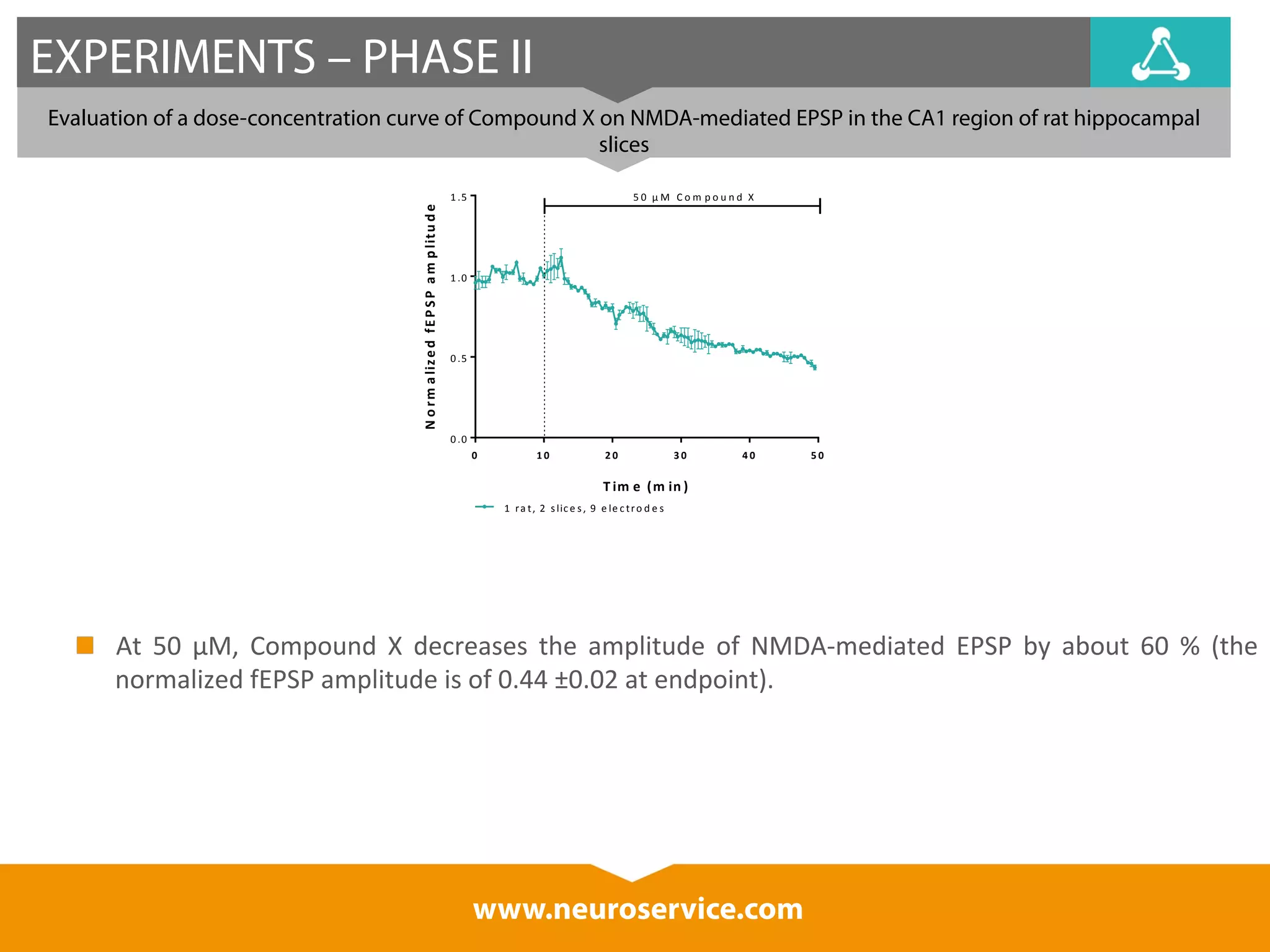 EXPERIMENTS – PHASE II 
Evaluation of a dose-concentration curve of Compound X on NMDA-mediated EPSP in the CA1 region of rat hippocampal 
slices 
1 .5 5 0 
μM 
C o m p o u n d 
X 
T im e (m in ) 
1 .0 
0 .5 
At 
50 
μM, 
Compound 
X 
decreases 
the 
amplitude 
of 
NMDA-­‐mediated 
EPSP 
by 
about 
60 
% 
(the 
normalized 
fEPSP 
amplitude 
is 
of 
0.44 
±0.02 
at 
endpoint). 
www.neuroservice.com 
N o rm a liz e d fE P S P am p litu d e 
0 1 0 2 0 3 0 4 0 5 0 
0 .0 
1 
r a t , 
2 
s lic e s , 
9 
e le c t ro d e s 
 