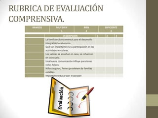RUBRICA DE EVALUACIÓN
COMPRENSIVA.
RANGOS MUY BIEN
1
BIEN
2
SUFICIENTE
3
DESCRIPCIÓN 1 2 3
La familia es fundamental para el desarrollo
integral de los alumnos.
Qué tan importante es su participación en las
actividades escolares.
Los valores se enseñan en casa, se refuerzan
en la escuela.
Una buena comunicación influye para tener
niños felices.
Niños seguros, firmes provienen de familias
estables.
Importante educar con el corazón
RANGOS MUY BIEN
1
BIEN
2
SUFICIENTE
3
 