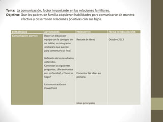 ESTRATEGIAS ACTIVIDADES PRODUCTOS FECHA DE REALIZACIÓN
Comunicación asertiva Hacer un dibujo por
equipo con la consigna de
no hablar, un integrante
anotara lo que sucede
para comentarlo al final.
Reflexión de los resultados
obtenidos.
Contestar las siguientes
preguntas. ¿Me comunico
con mi familia?, ¿Cómo lo
hago?
La comunicación en
PowerPoint
Rescate de ideas
Comentar las ideas en
plenaria
Ideas principales
Octubre 2013
Tema: La comunicación, factor importante en las relaciones familiares.
Objetivo: Que los padres de familia adquieran habilidades para comunicarse de manera
efectiva y desarrollen relaciones positivas con sus hijos.
 