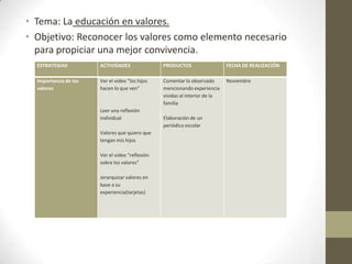 • Tema: La educación en valores.
• Objetivo: Reconocer los valores como elemento necesario
para propiciar una mejor convivencia.
ESTRATEGIAS ACTIVIDADES PRODUCTOS FECHA DE REALIZACIÓN
Importancia de los
valores
Ver el video “los hijos
hacen lo que ven”
Leer una reflexión
individual
Valores que quiero que
tengan mis hijos
Ver el video “reflexión
sobre los valores”
Jerarquizar valores en
base a su
experiencia(tarjetas)
Comentar lo observado
mencionando experiencia
vividas al interior de la
familia
Elaboración de un
periódico escolar
Noviembre
 