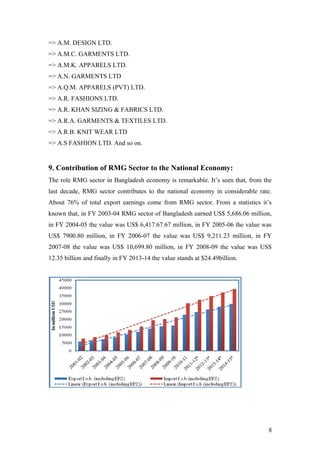=> A.M. DESIGN LTD.
=> A.M.C. GARMENTS LTD.
=> A.M.K. APPARELS LTD.
=> A.N. GARMENTS LTD
=> A.Q.M. APPARELS (PVT) LTD.
=> A.R. FASHIONS LTD.
=> A.R. KHAN SIZING & FABRICS LTD.
=> A.R.A. GARMENTS & TEXTILES LTD.
=> A.R.B. KNIT WEAR LTD
=> A.S FASHION LTD. And so on.
9. Contribution of RMG Sector to the National Economy:
The role RMG sector in Bangladesh economy is remarkable. It’s seen that, from the
last decade, RMG sector contributes to the national economy in considerable rate.
About 76% of total export earnings come from RMG sector. From a statistics it’s
known that, in FY 2003-04 RMG sector of Bangladesh earned US$ 5,686.06 million,
in FY 2004-05 the value was US$ 6,417.67.67 million, in FY 2005-06 the value was
US$ 7900.80 million, in FY 2006-07 the value was US$ 9,211.23 million, in FY
2007-08 the value was US$ 10,699.80 million, in FY 2008-09 the value was US$
12.35 billion and finally in FY 2013-14 the value stands at $24.49billion.
8
 