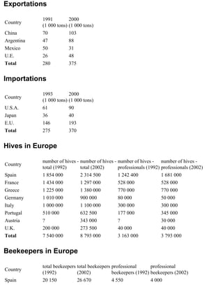 Exportations

            1991         2000
Country
            (1 000 tons) (1 000 tons)
China       70           103
Argentina   47           88
Mexico      50           31
U.E.        26           48
Total       280          375


Importations

            1993         2000
Country
            (1 000 tons) (1 000 tons)
U.S.A.      61           90
Japan       36           40
E.U.        146          193
Total       275          370


Hives in Europe

            number of hives - number of hives - number of hives - number of hives -
Country
            total (1992)      total (2002)      professionals (1992) professionals (2002)
Spain       1 854 000         2 314 500         1 242 400            1 681 000
France      1 434 000         1 297 000         528 000              528 000
Greece      1 225 000         1 380 000         770 000              770 000
Germany     1 010 000         900 000           80 000               50 000
Italy       1 000 000         1 100 000         300 000              300 000
Portugal    510 000           632 500           177 000              345 000
Austria     ?                 343 000           ?                    30 000
U.K.        200 000           273 500           40 000               40 000
Total       7 540 000         8 793 000         3 163 000            3 793 000


Beekeepers in Europe

            total beekeepers total beekeepers professional      professional
Country
            (1992)           (2002)           beekeepers (1992) beekeepers (2002)
Spain       20 150           26 670           4 550             4 000
 