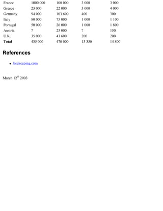 France            1000 000   100 000   3 000    3 000
Greece            23 000     22 000    3 000    4 000
Germany           94 000     103 600   400      300
Italy             80 000     75 000    1 000    1 100
Portugal          50 000     26 000    1 000    1 800
Austria           ?          25 000    ?        150
U.K.              35 000     43 600    200      200
Total             435 000    470 000   13 350   14 800


References
    q   beekeeping.com


March 12th 2003
 