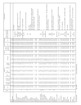 water                                                 sugar (%)                                         pH               ashes nitrogen                                           commentaires
                                                                                                                                               total
                                                                                                                                                                         States where this
                                                                                                                                               acids




                     color
                               (%)                                                                                   total sugar                       (%)      (%)     honey is produced




                                                                     - F)
                                                                                   - G)
                                                                                                                                             (meq/L)




                                                                                                          complex




                                         glucose
                                                      fructose
                                                                                             complex
                                                                                                         maltose +




                                                     (levulose)


                                        (dextrose)
                                                                  sucrose (G
                                                                                maltose (G
mean                             17.2       31.3         38.2           1.3          7.3           1.5       8.8     79.6      96.1   3.90     29.12    0.169   0.041
Std deviation                     1.5        3.0          2.1           1.0          2.1           1.0       3.0      1.0       1.0   1.00     10.33    0.150   0.026
alfalfa                          16.2       33.4         39.1           2.6          6.0           0.9       6.9     82.1      97.9   3.81     27.01    0.093   0.033                [3] : delicate
aster                            17.4       31.3         37.6           0.8          8.5           1.0       9.5     79.2      95.9   4.68     22.39    0.302   0.043   KY, MS, PA
bamboo (japanese)                19.1       29.3         35.6           0.7          9.8           2.0      11.8     77.3      95.5   4.08     25.09    0.142   0.054        FL
basswood                         17.4       31.6         37.9           1.2          6.9           1.4       8.3     79.0      95.6   4.05     23.70    0.840   0.022 MD, Ws, IO [3] : complex and interesting, woody (?)
blackberry                       16.4       25.9         37.6           1.3         11.3           2.5      13.8     78.7      94.1   4.50     29.40    0.399   0.055     GA, MD     [3] : fruity
blueberry                        17.4       31.6         37.2           0.8          9.1           0.9      10.0     79.5      96.3   4.36     21.29    0.163   0.059    MI, Maine   [3] : blueberry flavor: weak to non-existent
bluevine                 4       16.1       28.3         35.4           2.6          7.2           5.3      12.5     78.8      93.9   3.90     22.83    0.103   0.040       MO
buckwheat                        18.3       29.5         35.3           0.8          7.6           2.3       9.9     75.4      92.3   3.97     42.06    0.224   0.064PA, MD, Minn, OH[3] : strongest and darkest
chinquapin                       15.8       23.9         33.6           0.9         12.7           4.8      17.5     75.9      90.2   4.95     31.93    0.761   0.052      FL, CA
clover (sweet)                   17.7       31.0         38.0           1.4          7.8           1.4       9.2     79.5      96.6   3.77     26.53    0.071   0.039
                                                                                                                                                                                     [1] : great case honey for flavored meads
clover (white)          5        17.9       30.4         38.2           1.1          7.4           1.7       9.1     78.7      95.9   3.88     31.83    0.178   0.047
coralvine              11        16.8       28.5         34.9           0.6          6.1           3.0       9.1     73.1      87.8   4.32     55.11    0.592   0.057       TX
cotton                           16.1       36.7         39.3           1.1          4.9           0.5       5.4     82.5      98.4   4.29     29.82    0.339   0.037                [3] : sweet
cranberry                9       17.2       28.1         35.6           1.0          8.0           3.0      11.0     75.7      91.4   4.37     30.14    0.330   0.041       MS       [3] : exciting
eucalyptus                       17.0       32.3         39.4           1.4          6.8           0.8       7.6     80.7      97.2   4.14     26.46    0.204   0.050                [3] : eucalyptus flavor: present to hardly noticeable
fireweed                         16.0       30.7         39.8           1.3          7.1           2.1       9.2     81.0      96.4   3.03     26.77    0.108   0.032                [1] : not much taste ; NO -- [3] : butter like taste
fox glove                                                                                                             0.0                                                            [3] : complex, hard to describe
gallberry                        17.1       30.2         39.9           0.7           7.7          1.2        8.9    79.7      96.1   4.20     20.65    0.163   0.028
goldenrod                        17.0       33.2         39.6           0.5           6.6          0.6        7.2    80.4      96.9   4.45     22.05    0.263   0.045
heather                                                                                                               0.0                                                            [3] : one of the strongest (not everybody likes it)
holly                            17.5       26.7         39.0           1.0         10.1         2.2        12.3     78.9      95.6   4.16     29.61    0.174   0.041                [3] : very pleasing, nutty aftertaste
honeydew (cedar)       11        13.7       25.6         25.1           0.8          6.0        10.1        16.1     67.6      78.3   4.54     66.28    1.072   0.048       CA
honeydew (hickory)     10        15.3       23.9         31.1           1.0          9.0         7.8        16.7     72.8      85.9   4.70     37.75    0.670   0.050       CT
honeydew (oak)         10        16.9       27.4         34.8           0.8         10.5         2.2        12.6     75.7      91.1   4.35     57.05    0.579   0.127   CA, FL, OR
laurel (mountain)       1        15.6       24.2         35.3           0.5         17.6         2.5        20.1     80.2      95.0   4.49     12.58    0.219   0.029       TN
locust (black)                   17.3       28.0         40.7           1.0          8.4         1.9        10.3     80.0      96.7   4.03     15.54    0.052   0.018 IN, MD, OH
mesquite                         15.5       36.9         40.4           1.0          5.4         0.4         5.8     84.0      99.4   4.20     16.33    0.129   0.012                [1] : good candidate by the numbers -- [3] : light and delicate
mint                             17.1       32.0         41.0           0.9          5.9         0.8         6.8     80.7      97.3   4.43     34.16    0.346   0.038                [3] : light and refreshing
mustard                  9       18.1       26.4         37.3           0.5         11.1         1.7        12.8     76.9      93.9   4.38     34.55    0.152   0.324       MD
oak (poison)             5       16.0       28.2         37.9           0.7         10.2         2.8        13.0     79.7      94.8   4.53     23.32    0.284   0.051       OR
orange (CA)                      16.5       32.0         39.1           2.7          6.3         1.2         7.5     81.3      97.3   3.84     30.34    0.073   0.014      CA, FL    [1] : excellent candidate; use extra yeat nutrients
palmetto                6        17.4       29.5         38.2           0.8          9.6         1.6        11.1     79.6      96.3   4.51     15.71    0.262   0.019        FL      [3] : rather strong, rich and sweet
peppervine             10        17.8       25.3         36.2           1.0         13.5         1.9        15.4     77.9      94.8   3.92     32.33    0.148   0.017       TX
prune                            19.4       28.1         36.9           0.4         10.5         0.8        11.2     76.7      95.1   6.10     11.80    0.694   0.095
purple loosestrife               18.3       29.9         37.8           0.6          8.1         2.4        10.5     78.8      96.4   3.80     28.86    0.125   0.044 MI, NY, NC
                                                                                                                                                                                     [1] : very hi sugar blend => complexity; hi N benefits
raspberry                        17.4       28.5         34.5           0.5           5.7          3.6        9.3    72.8      88.1   4.04     39.19    0.471   0.070     NY, PA
                                                                                                                                                                                     fermentation -- [3] : slightly fruity
rhododendron             0       16.1       26.5         33.6           0.5         13.0           2.4      15.4     76.0      90.6   4.78     10.15    0.179   0.028       NC
sage                             16.0       20.2         40.4           1.1          7.4           2.4       9.8     71.5      85.1   3.51     29.10    0.108   0.037       CA       [1] : to be explored
snowbrush                6       13.7       31.0         37.8           1.4          8.8           3.2      12.1     82.2      95.2   3.88     45.69    0.187   0.059       CA
sourwood                         17.4       24.6         39.8           0.9         11.8           2.4      14.2     79.6      96.3   4.53     16.95    0.258   0.034     NC, VA     [1] : very intersting candidate -- [3] : delicate, subtle
sumac                            17.6       24.4         31.5           1.8          8.2           6.9      15.1     72.7      88.3   4.42     44.10    0.931   0.056 CT, VA, MD
thistle (star)           4       15.9       31.1         36.9           2.3          6.9           2.7       9.7     80.0      95.1   3.54     41.65    0.097   0.055       CA       [3] : "living"
thyme                            16.8       31.2         37.1           0.9          8.8           1.7      10.5     79.7      95.8   4.80     27.88    0.384   0.057       NY
                                                                                                                                                                                     [3] : 2nd (after buckwheat) strongest and darkest. Woody.
tulip poplar                     17.6       25.9         34.6           0.7         11.6           3.0      14.6     75.8      92.0   4.45     42.99    0.460   0.076 MD, TN, IN
                                                                                                                                                                                     Gives a dark intense mead
tupelo                           18.2       26.0         43.3           1.2           8.0          1.1        9.1    79.6      97.3   3.87     36.59    0.128   0.046        FL      [1] : attractive to brewers -- [3] : one of the sweetest
vetch (hairy)                    16.3       30.6         38.2           2.0           7.8          2.1        9.9    80.8      96.5   3.73     23.02    0.056   0.030    south west

[1] : McConnell              [2] : Miller                                      [3] : Castlemark honey
 