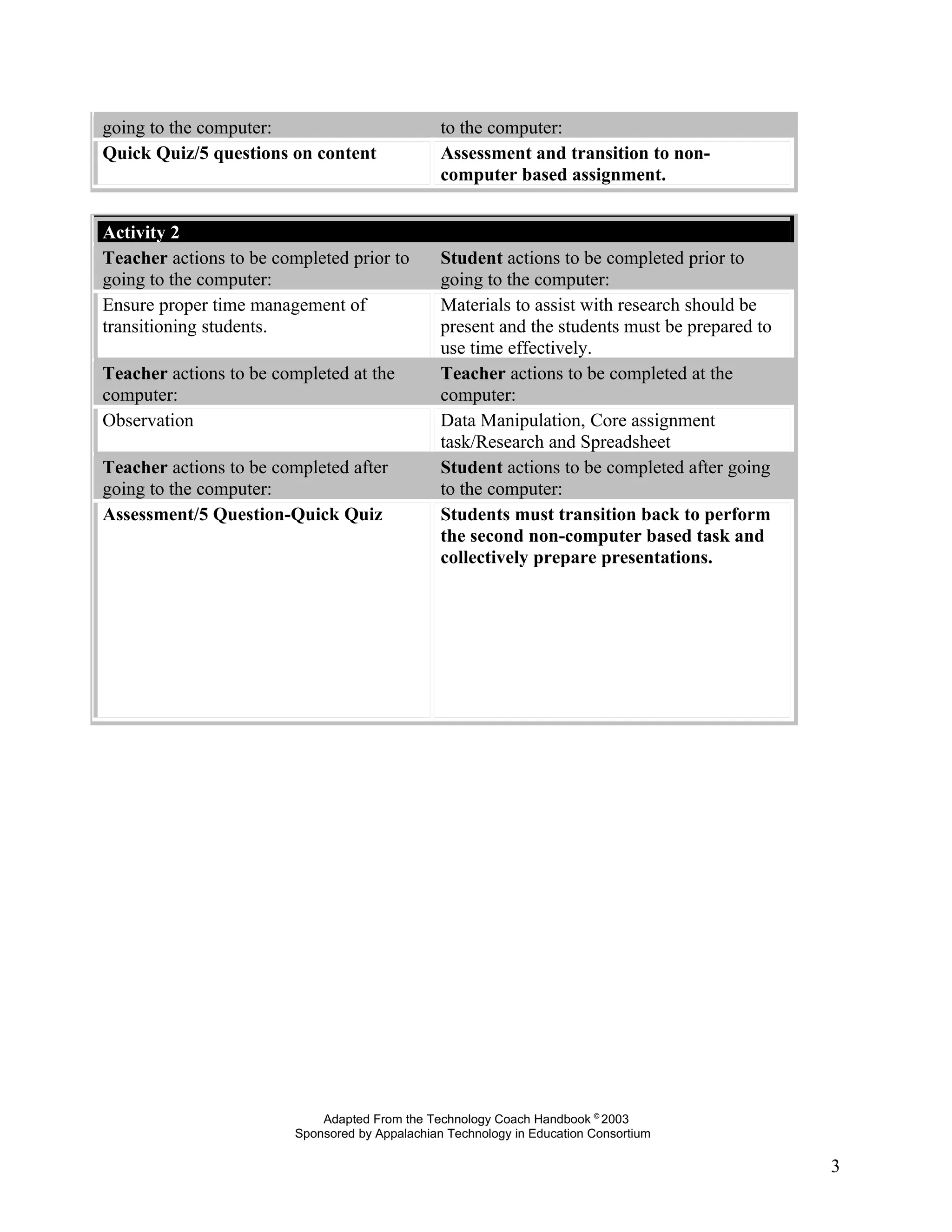 going to the computer:                           to the computer:
Quick Quiz/5 questions on content                Assessment and transition to non-
                                                 computer based assignment.


Activity 2
Teacher actions to be completed prior to         Student actions to be completed prior to
going to the computer:                           going to the computer:
Ensure proper time management of                 Materials to assist with research should be
transitioning students.                          present and the students must be prepared to
                                                 use time effectively.
Teacher actions to be completed at the           Teacher actions to be completed at the
computer:                                        computer:
Observation                                      Data Manipulation, Core assignment
                                                 task/Research and Spreadsheet
Teacher actions to be completed after            Student actions to be completed after going
going to the computer:                           to the computer:
Assessment/5 Question-Quick Quiz                 Students must transition back to perform
                                                 the second non-computer based task and
                                                 collectively prepare presentations.




                             Adapted From the Technology Coach Handbook © 2003
                         Sponsored by Appalachian Technology in Education Consortium

                                                                                                3
 