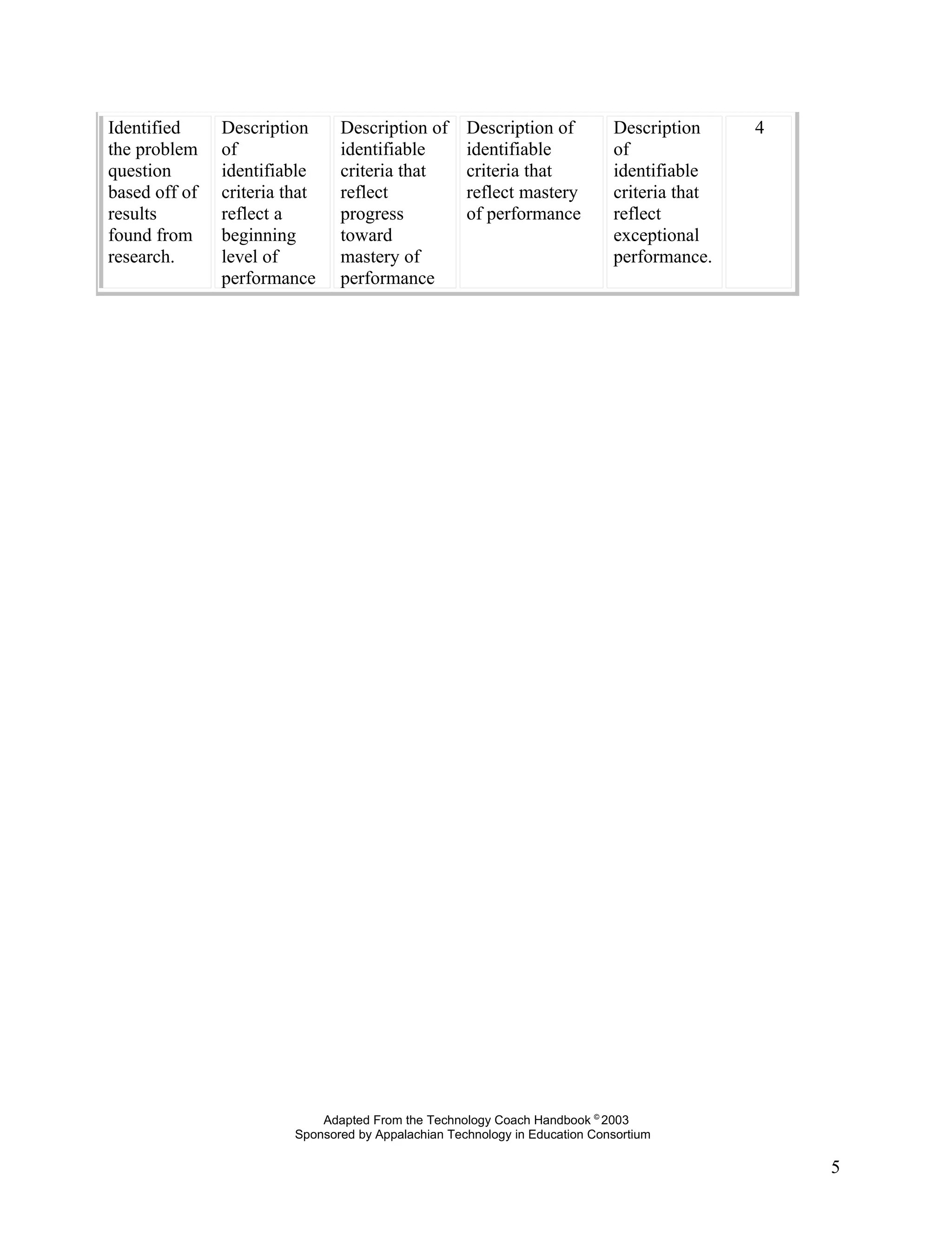 Identified     Description      Description of       Description of          Description     4
the problem    of               identifiable         identifiable            of
question       identifiable     criteria that        criteria that           identifiable
based off of   criteria that    reflect              reflect mastery         criteria that
results        reflect a        progress             of performance          reflect
found from     beginning        toward                                       exceptional
research.      level of         mastery of                                   performance.
               performance      performance




                             Adapted From the Technology Coach Handbook © 2003
                         Sponsored by Appalachian Technology in Education Consortium

                                                                                                 5
 