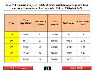 Year
Total
expenditure
Production
(tonne)
Gross
return
Net income
Cost benefit
ratio
1st 161183 13 78000 0 0
2nd 40711 25 150000 109289 2.86
3rd 54686 40 240000 185314 3.38
4th 67507 50 300000 232493 3.44
5th 76945 60 360000 283055 3.67
Table 7. Economic analysis of establishment, maintaining, and return from
one hectare meadow orchard spaced at 2×1 m (5000 plant ha-1)
CISH, Lucknow Singh (2008)48
 