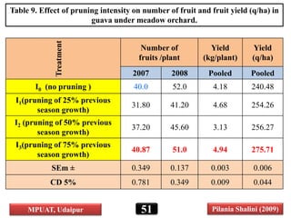 Table 9. Effect of pruning intensity on number of fruit and fruit yield (q/ha) in
guava under meadow orchard.
Treatment
Number of
fruits /plant
Yield
(kg/plant)
Yield
(q/ha)
2007 2008 Pooled Pooled
I0 (no pruning ) 40.0 52.0 4.18 240.48
I1(pruning of 25% previous
season growth)
31.80 41.20 4.68 254.26
I2 (pruning of 50% previous
season growth)
37.20 45.60 3.13 256.27
I3(pruning of 75% previous
season growth)
40.87 51.0 4.94 275.71
SEm ± 0.349 0.137 0.003 0.006
CD 5% 0.781 0.349 0.009 0.044
51MPUAT, Udaipur Pilania Shalini (2009)
 