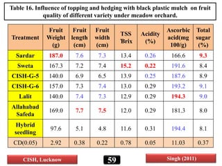 Treatment
Fruit
Weight
(g)
Fruit
length
(cm)
Fruit
width
(cm)
TSS
̊Brix
Acidity
(%)
Ascorbic
acid(mg
100/g)
Total
sugar
(%)
Sardar 187.0 7.6 7.3 13.4 0.26 166.6 9.3
Sweta 167.3 7.2 7.4 15.2 0.22 191.6 8.4
CISH-G-5 140.0 6.9 6.5 13.9 0.25 187.6 8.9
CISH-G-6 157.0 7.3 7.4 13.0 0.29 193.2 9.1
Lalit 140.0 7.4 7.3 12.9 0.29 194.3 9.0
Allahabad
Safeda
169.0 7.7 7.5 12.0 0.29 181.3 8.0
Hybrid
seedling
97.6 5.1 4.8 11.6 0.31 194.4 8.1
CD(0.05) 2.92 0.38 0.22 0.78 0.05 11.03 0.37
Table 16. Influence of topping and hedging with black plastic mulch on fruit
quality of different variety under meadow orchard.
59 Singh (2011)CISH, Lucknow
 