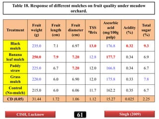 Treatment
Fruit
weight
(g)
Fruit
length
(cm)
Fruit
diameter
(cm)
TSS
0Brix
Ascorbic
acid
(mg/100g
pulp)
Acidity
(%)
Total
sugar
(%)
Black
mulch
235.0 7.1 6.97 13.0 176.8 0.32 9.3
Banana
leaf mulch
250.0 7.9 7.20 12.8 177.7 0.34 6.9
Paddy
straw
225.0 6.7 7.20 12.0 166.8 0.34 6.7
Grass
mulch
220.0 6.0 6.90 12.0 175.8 0.33 7.8
Control
(No-mulch)
215.0 6.0 6.06 11.7 162.2 0.35 6.7
CD (0.05) 31.44 1.72 1.06 1.12 15.27 0.025 2.25
Singh (2009)
Table 18. Response of different mulches on fruit quality under meadow
orchard.
CISH, Lucknow 61
 