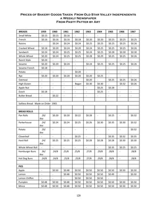 Prices of Bakery Goods Taken From Old Star Valley Independents
a Weekly Newspaper
From Pasty Patter by Art
				
BREADS

1959

1960

1961

1962

1963

1964

1965

1966

1967

Small White

$0.15

$0.15

$0.16

-

-

-

-

-

-

French

$0.16

$0.16

$0.16

$0.18

$0.20

$0.20

$0.25

$0.25

$0.25

Raisins

-

$0.24

$0.24

$0.24

$0.25

$0.25

$0.25

$0.25

$0.26

Cracked Wheat

$0.18

$0.20

$0.24

$0.20

$0.24

$0.25

$0.25

$0.25

$0.26

Sandwich

$0.24

$0.24

$0.25

$0.25

$0.24

$0.25

$0.28

$0.30

$0.30

Whole Wheat

$0.20

$0.24

$0.25

$0.25

$0.28

$0.29

$0.25

$0.25

$0.26

Ranch Style

$0.24

-

-

-

-

-

-

-

-

Sesame

$0.20

$0.20

$0.24

-

$0.24

$0.25

$0.25

$0.25

$0.26

Sesame French

$0.18

-

-

-

-

-

-

-

-

Potato

-

-

-

$0.20

-

-

-

-

-

Rye

$0.20

$0.20

$0.20

$0.20

$0.20

$0.25

-

-

-

Oatmeal

-

-

-

-

$0.20

-

$0.25

$0.25

$0.26

High Gluten

-

-

-

Began

$0.30

$0.30

-

$0.32

$0.26

Apple Nut

-

-

-

-

-

$0.25

$0.28

-

-

Dutch

$0.18

-

-

-

-

$0.25

-

-

-

Butter Bread

-

$0.22

-

-

-

-

-

-

-

Saltless Bread Made on Order 1965
BREAD ROLLS
Pan Rolls

.20/
doz

$0.20

$0.20

$0.22

$0.28

-

$0.25

-

$0.32

Parkerhouse

.24/
doz

$0.24

$0.24

$0.25

$0.26

$0.30

$0.35

$0.30

$0.32

Potato

.20/
doz

-

-

-

-

-

-

-

$0.32

-

-

$0.25

-

-

$0.35

$0.32

$0.35

$0.25

$0.25

$0.25

$0.28

$0.28

$0.28

$0.30

$0.30

-

-

-

-

-

$0.35

$0.25

$0.25

.24/8

.25/8

.25/8

.27/8

.29/8

.28/8

-

.28/8

.24/8

.24/8

.25/8

.25/8

.27/8

.29/8

.28/8

-

.28/8

Apple

-

$0.50

$0.48

$0.50

$0.50

$0.50

$0.50

$0.50

$0.50

Lemon

-

-

$0.48

$0.50

$0.50

$0.50

$0.49

-

$0.50

Lemon Chiffon

-

-

-

$0.50

$0.50

$0.50

-

-

-

Pumpkin

$0.48

$0.50

$0.48

$0.50

$0.50

$0.50

$0.50

$0.50

$0.50

Mince

$0.48

$0.50

$0.48

$0.50

$0.50

$0.50

$0.50

$0.50

$0.50

Cloverleaf
Hard Roll
Whole Wheat Roll
Hamburger Buns
Hot Dog Buns

.24/
doz
.36/
doz

PIES

129

 