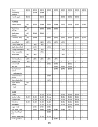 Cherry

$0.48

$0.48

$0.48

$0.50

$0.50

$0.50

$0.50

$0.50

$0.50

Strawberry
Chiffon

-

$0.58

$0.48

-

-

-

-

-

-

French Apple

$0.48

-

$0.48

-

-

$0.50

$0.50

$0.50

-

PASTRIES
Glazed Donuts

.48/
doz

$0.50

$0.48

$0.50

$0.48

$0.50

$0.52

$0.60

$0.60

Angel Food
Donuts

.40/
doz

-

$0.50

$0.50

$0.50

-

-

-

-

Applesauce
Donuts

.40/
doz

$0.40

$0.40

-

-

-

-

-

-

Cinnamon Rolls

.48/
doz

$0.48

-

$0.50

$0.50

$0.50

$0.50

$0.50

$0.50

Sweet Rolls

.20/6

-

.32/6

.25/6

.28/6

.28/6

-

-

-

Cherry Sweet Roll

-

.28/6

.28/6

-

-

-

-

-

-

Apple Sweet Roll

-

.24/6

-

.25/6

-

-

-

-

-

Orange Sweet Roll

.28/6

.28/6

.28/6

-

-

.28/6

-

-

-

Filled Sweet Roll

-

-

.35/6

-

-

-

-

-

-

.28/6

-

-

-

.28/6

-

-

-

Bear Claws

.56/
doz

Hot Cross Buns

.25/6

.28/6

.28/6

.28/6

.28/6

-

-

-

-

Dessert Cups

.16/6

-

-

-

-

-

-

-

-

Lemon Roll

-

-

-

$0.25

$0.30

-

$0.25

-

-

Jelly Roll

$0.24

-

-

-

$0.30

$0.30

$0.50

-

-

Cherry Boston
Cream

-

-

-

-

$0.49

$0.49

$0.50

-

-

Christmas Fruit
Stollen

-

-

-

$0.34

-

-

-

-

-

Dutch Apple Roll

-

-

-

.34/6

-

-

-

-

-

-

-

-

-

-

-

-

-

or Pineapple

Apple Butter
Sweet

.40/
doz

Roll
CAKES
Easter

-

-

$1.00

$1.00

-

$1.25

$1.25

$1.25

-

Mother’s Day

$1.00

$1.00

$1.00

$1 Up

-

$1.25

$1.25

$1.25

-

Father’s Day

-

$1.00

$1.00

$1 Up

-

$1.25

$1.25

$1 Up

-

Valentine

$1.00

$1.00

$1.00

$1.00

-

$1.25

$1.25

$1.25

-

Halloween

-

-

$1.00

$1.00

-

$1.25

$1.25

$1.25

-

Angel Food

-

$0.36

$0.36

$0.36

-

-

$0.45

-

-

Iced Angel Food

-

$0.38

$0.39

$0.39

$0.45

$0.49

.89/2

-

-

Star Dust Angel
Food

-

-

-

$0.80

-

-

-

-

-

Golden Spice Cake

-

-

$1.00

$1.00

-

-

-

-

-

Small Spice Cake

-

-

-

-

$0.25

-

-

-

-

130

 