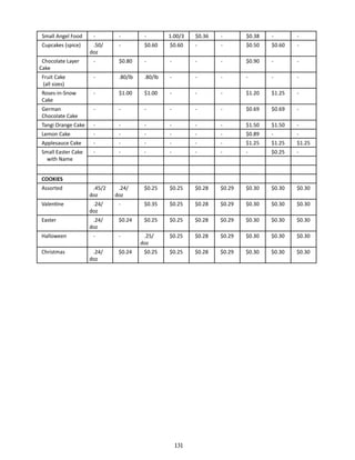 Small Angel Food

-

-

1.00/3

$0.36

-

$0.38

-

-

-

$0.60

$0.60

-

-

$0.50

$0.60

-

-

$0.80

-

-

-

-

$0.90

-

-

Fruit Cake
(all sizes)

-

.80/lb

.80/lb

-

-

-

-

-

-

Roses-in-Snow
Cake

-

$1.00

$1.00

-

-

-

$1.20

$1.25

-

German
Chocolate Cake

-

-

-

-

-

-

$0.69

$0.69

-

Tangi Orange Cake

-

-

-

-

-

-

$1.50

$1.50

-

Lemon Cake

-

-

-

-

-

-

$0.89

-

-

Applesauce Cake

-

-

-

-

-

-

$1.25

$1.25

$1.25

Small Easter Cake
with Name

-

-

-

-

-

-

-

$0.25

-

$0.25

$0.25

$0.28

$0.29

$0.30

$0.30

$0.30

Cupcakes (spice)
Chocolate Layer
Cake

.50/
doz

COOKIES
Assorted

.45/2
doz

Valentine

.24/
doz

-

$0.35

$0.25

$0.28

$0.29

$0.30

$0.30

$0.30

Easter

.24/
doz

$0.24

$0.25

$0.25

$0.28

$0.29

$0.30

$0.30

$0.30

$0.25

$0.28

$0.29

$0.30

$0.30

$0.30

$0.25

$0.28

$0.29

$0.30

$0.30

$0.30

Halloween
Christmas

.24/
doz

.24/
doz

$0.24

.25/
doz
$0.25

	

131

 