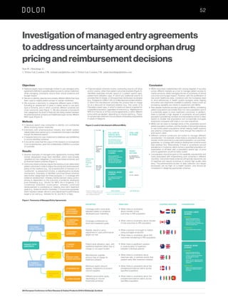 Objectives
•	National payers have increasingly looked to use managed entry
agreements (MEAs) to expedite patient access to orphan medicines,
while managing uncertainty around their clinical evidence and
budget impact.
•	We aim to identify, describe and classify different MEAs that have
been used to enable patient access to orphan medicines.
•	We propose a taxonomy to categorise different types of MEA,
including an assessment of when it makes sense to use each
type of scheme, and in which countries different schemes are
most commonly used (Figure 1). We also propose a framework
that categorises the level of financial risk being shared between
the pharmaceutical company and healthcare payer across different
MEA types (Figure 2).
Methods
•	A literature search was conducted to identify non-confidential
MEAs involving orphan medicines.
•	Interviews with pharmaceutical industry and health system
stakeholders were carried out to complement information identified
though the literature search.
•	A bespoke taxonomy was created and a database was established
to record identified schemes.
•	It should be noted that the output of this research is not expected
to be comprehensive, given the confidentiality of MEAs in a number
of countries.
Results
•	Seventy examples of managed entry agreements involving EMA
orphan designated drugs were identified, which were broadly
classified into two categories: (1) outcomes-linked schemes; and
(2) financial-based schemes (Figure 1).
•	Outcomes-linked schemes require the tracking of pre-determined
patient outcomes in order to adjust the pricing and reimbursement
status of the medicine e.g., via re-assessment of inclusion on a
‘positive list’, re-assessment of price, or adjusting price via rebate
mechanisms. Examples of identified outcomes-linked schemes
were further categorised into three subtypes: (1.1) coverage with
evidence development, whereby reimbursement status and/or
pricing is dependent on the outcome of evidence developed
post-marketing (e.g., Vimzim for MPS IVa in England); (1.2)
conditional treatment continuation, whereby continued
reimbursement is conditional on meeting short-term treatment
goals (e.g., Solaris for aHUS in Australia); (1.3) outcomes guarantee,
which requires a rebate, refund or price adjustment if a performance
target is not met (e.g., Adcetris for HL and ALCL in Italy).
52
Investigationofmanagedentryagreements
toaddressuncertaintyaroundorphandrug
pricingandreimbursementdecisions
Sear R­1
, Hutchings A2
.
1. Dolon Ltd, London, UK. richard.sear@dolon.com 2. Dolon Ltd, London, UK. adam.hutchings@dolon.com
Conclusion
•	MEAs have been implemented with varying degrees of success
across different markets as a tool to manage patient access to
orphan products, whilst managing the risk of uncertainty of clinical
outcomes and budget impact. However, with the proliferation of
real world healthcare data, combined with the increasing need
to drive efficiencies in health system budgets while making
innovative new treatments available to patients, there is both an
increasing capability and desire to experiment with MEAs.
•	Rare disease medicines provide a good basis for MEAs, considering
patient populations are smaller than non-rare populations (and it
is potentially easier to track treatment outcomes). In addition,
there is typically a high degree of uncertainty around patient
population (prevalence) numbers and trial evidence (which is often
based on smaller trial populations and occasionally surrogate
endpoints) compared with trials in non-rare indications.
•	MEAs can be used to manage some of the uncertainty around
patient population numbers, and the transfer of clinical trial evidence
to real world patient populations (whilst helping health systems
and pharma companies to learn more through the collection of
post-launch data).
•	Different scheme constructs are suited to manage different
uncertainties – for example, where there is uncertainty about the
transfer of trial outcomes to a real world population, an outcomes-
guarantee, or coverage with evidence development scheme would
help address this. Alternatively, if there is uncertainty around
prevalence or incidence claims across a specified population (or
expectation of off-label use), a population spend cap, or price
volume agreement would be better suited.
•	Consideration should be given to the capability requirements and
costs associated with implementing such schemes in different
countries. Outcomes-linked schemes will typically require the use
of registries and require incentives to ensure high-quality data
entry. The administrative burden of data collection and rebate
processes can be high on a health system, and should be
considered in designing appropriate schemes.
WHAT IS THE COMPANY SELLING
Figure 2. Level of risk shared in different MEAs
FULL SUITE OF
SERVICES WITH
POPULATION RISK:
UNIT BEING SOLDDRUG/REGIMEN
OUTCOMES-LINKED
SCHEMES:
FINANCIAL-BASED
SCHEMES:
TOTAL CARE
OF PATIENT
PATIENT
OUTCOME:
UNIT:
SELL INTEGRATED HEALTH
SERVICES TO PAYORS AND
PROVIDERS ON PERFORMANCE
BASE (NOT EXPLORED HERE)
E.G., RESPONSE TO
TREATMENT, MONTHS
SURVIVAL
FULL RISK1
NO RISK
SHARED
SHARED RISK
(E.G.,
OUTCOMES-
LINKED
REBATE)
ONE-SIDED
RISK SHARE
(E.G., COST
CEILING)
E.G., PILL, PACKAGE
SEEK COLLABORATIVE
APPROACHES TO SHARE RISK
ASSOCIATED WITH A
MEDICINE PERFORMING IN
THE REAL WORLD BETWEEN
THE COMPANY AND PAYER
SELL INNOVATIVE MEDICINES
UNDER FINANCE-BASED
MODELS
What is the
level of
financial
risk
shared?
1 
Pharma company take on risk
of full care of patient (beyond
just medicine treatment)
•	Financial-based schemes involve contracting around unit price
and/or volume, rather than patient outcomes brackets (Figure 2).
Identified examples include; space (2.1) patient spend caps,
patient-level utilisation caps, In which any additional volume is
provided free of charge, or retrospectively reimbursed via rebates
(e.g., Firdapse for LEMS in UK); (2.2) Manufacturer-funded initiation,
in which the manufacturer provides the product free of charge
(or at a discount) for treatment initiation (e.g., first cycle); (2.3)
Population spent caps, in which a maximum spend is agreed for
a specified population, regardless of volume (e.g., Naglazyme for
NPS VI in France); (2.4) Price volume agreements, in which different
price points are applied, depending on volume used (e.g., Firazyr
for symptomatic treatment of acute attacks of hereditary angioedema
in adults in Belgium).
Figure 1. Taxonomy of Managed Entry Agreements
Coverage and/or price level
adjusted based on evidence
developed post-marketing
•	When there is uncertainty
about transfer of trial
outcomes to RW population
Coverage conditioned on
short-term treatment goals
•	When there is uncertainty about transfer
of trial outcomes to RW population
Rebate, refund or price
adjustment in case performance
target not met
•	When a product is brought to market
using surrogate endpoints
•	When there is uncertainty about trial
outcomes transferring to RW population
Patient-level utilisation caps, with
additional treatment either free of
charge or not payer funded
•	When there is significant variation
in dose/duration of treatment
between individual patients
Manufacturer supplies
product free of charge for
treatment initiation
•	When there is uncertainty about
response rate, or adverse events that
present early after treatment initiation
Maximum spend amount
agreed, irrespective of product
volume supplied
•	When there is uncertainty about the
prevalence/incidence claims across
specified population
Different price points apply,
depending on volume
thresholds achieved
•	When there is uncertainty about the
prevalence/incidence claims across
specified population
DESCRIPTION WHEN USED: COUNTRIES IDENTIFIED: CONSIDERATIONS
MANAGED ENTRY
AGREEMENTS
1. OUTCOMES-
LINKED SCHEMES
2. FINANCIAL-
BASED SCHEMES
1.1 COVERAGE
WITH EVIDENCE
DEVELOPMENT
CONDITIONAL
COVERAGE
OUTCOMES
GUARANTEE
PATIENT
LEVEL
1.2 CONDITIONAL
TREATMENT
CONTINUATION
1.3 OUTCOMES
GUARANTEE
2.1 PATIENT
COST CAP
2.2.
MANUFACTURER
FUNDED INITIATION
2.3 REVENUE CAP
2.4 PRICE-VOLUME
ADVANTAGES
•	INCENTIVISE INNOVATION TO
IMPROVE PATIENT OUTCOMES
•	HAVE POTENTIAL UPSIDE AND
DOWNSIDE FOR BOTH CONTRACTING
PARTIES (SHARED RISK)
DISADVANTAGES:
•	HIGH ADMINISTRATIVE BURDEN
ADVANTAGES
•	INCENTIVISE INNOVATION TO
IMPROVE PATIENT OUTCOMES
•	TYPICALLY EASIER TO IMPLEMENT
(NO TRACKING OF PATIENT
OUTCOMES)
•	APPEAL TO COST-SENSITIVE PAYER
(RISK IS WHOLLY TRANSFERRED TO
COMPANY)
DISADVANTAGES:
•	PURELY COST-BASED, PROVIDE NO
INCENTIVE TO IMPROVE PATIENT
OUTCOMES
FINANCIAL-BASED
SCHEMES:
OUTCOMES-LINKED
SCHEMES:
POPULATION
LEVEL
8th European Conference on Rare Diseases  Orphan Products 2016 in Edinburgh, Scotland
 