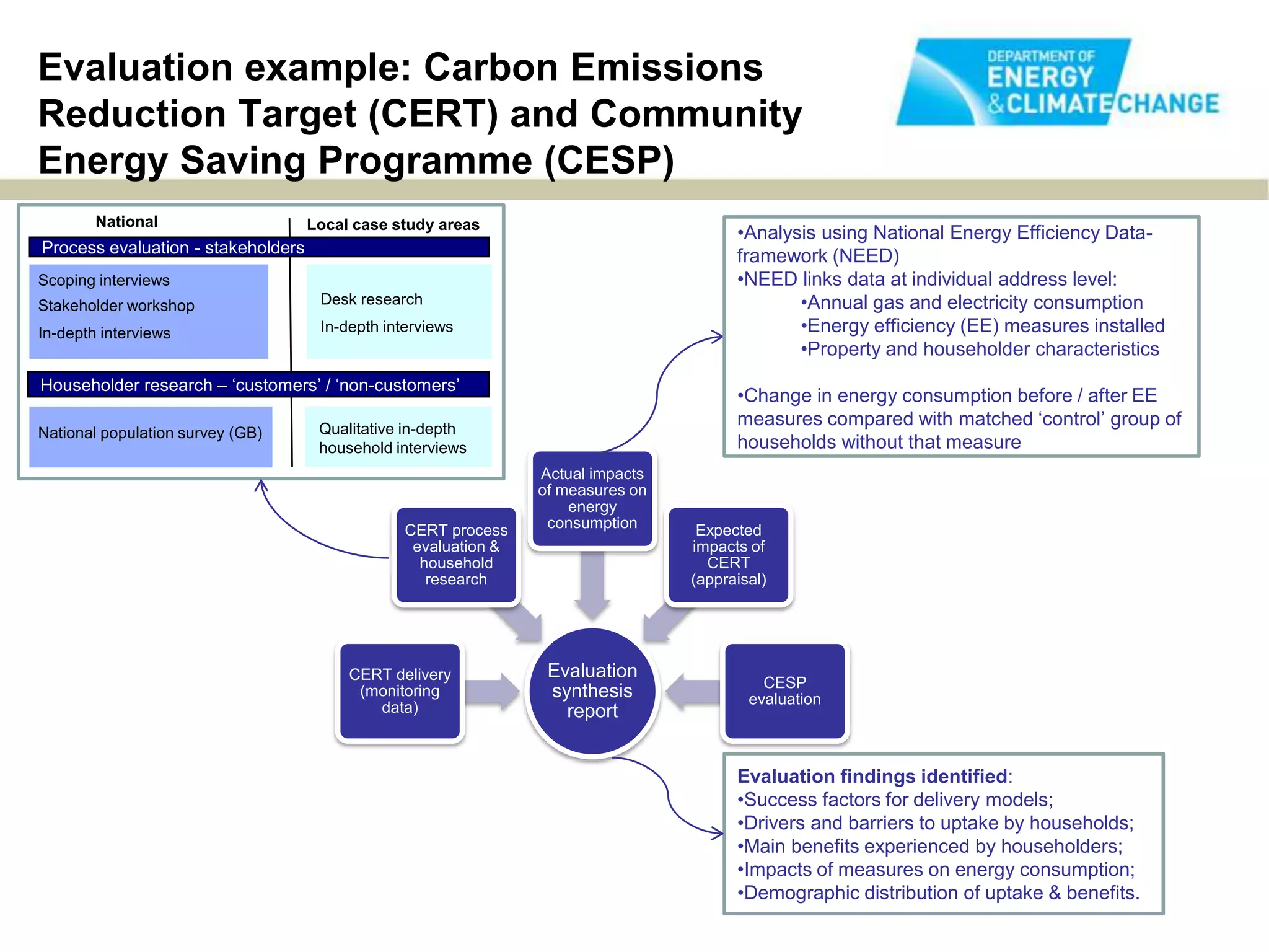 Evaluation example: Carbon Emissions
Reduction Target (CERT) and Community
Energy Saving Programme (CESP)
        National                    Local case study areas
                                                                                        •Analysis using National Energy Efficiency Data-
Process evaluation - stakeholders                                                       framework (NEED)
Scoping interviews                                                                      •NEED links data at individual address level:
Stakeholder workshop                 Desk research                                             •Annual gas and electricity consumption
In-depth interviews                  In-depth interviews                                       •Energy efficiency (EE) measures installed
                                                                                               •Property and householder characteristics
Householder research – ‘customers’ / ‘non-customers’
                                                                                        •Change in energy consumption before / after EE
                                     Qualitative in-depth
                                                                                        measures compared with matched ‘control’ group of
National population survey (GB)
                                     household interviews                               households without that measure
                                                                 Actual impacts
                                                                 of measures on
                                                                     energy
                                                 CERT process     consumption      Expected
                                                  evaluation &                    impacts of
                                                   household                        CERT
                                                    research                      (appraisal)




                                         CERT delivery            Evaluation
                                                                                            CESP
                                          (monitoring             synthesis               evaluation
                                            data)                   report


                                                                                        Evaluation findings identified:
                                                                                        •Success factors for delivery models;
                                                                                        •Drivers and barriers to uptake by households;
                                                                                        •Main benefits experienced by householders;
                                                                                        •Impacts of measures on energy consumption;
                                                                                        •Demographic distribution of uptake & benefits.
 