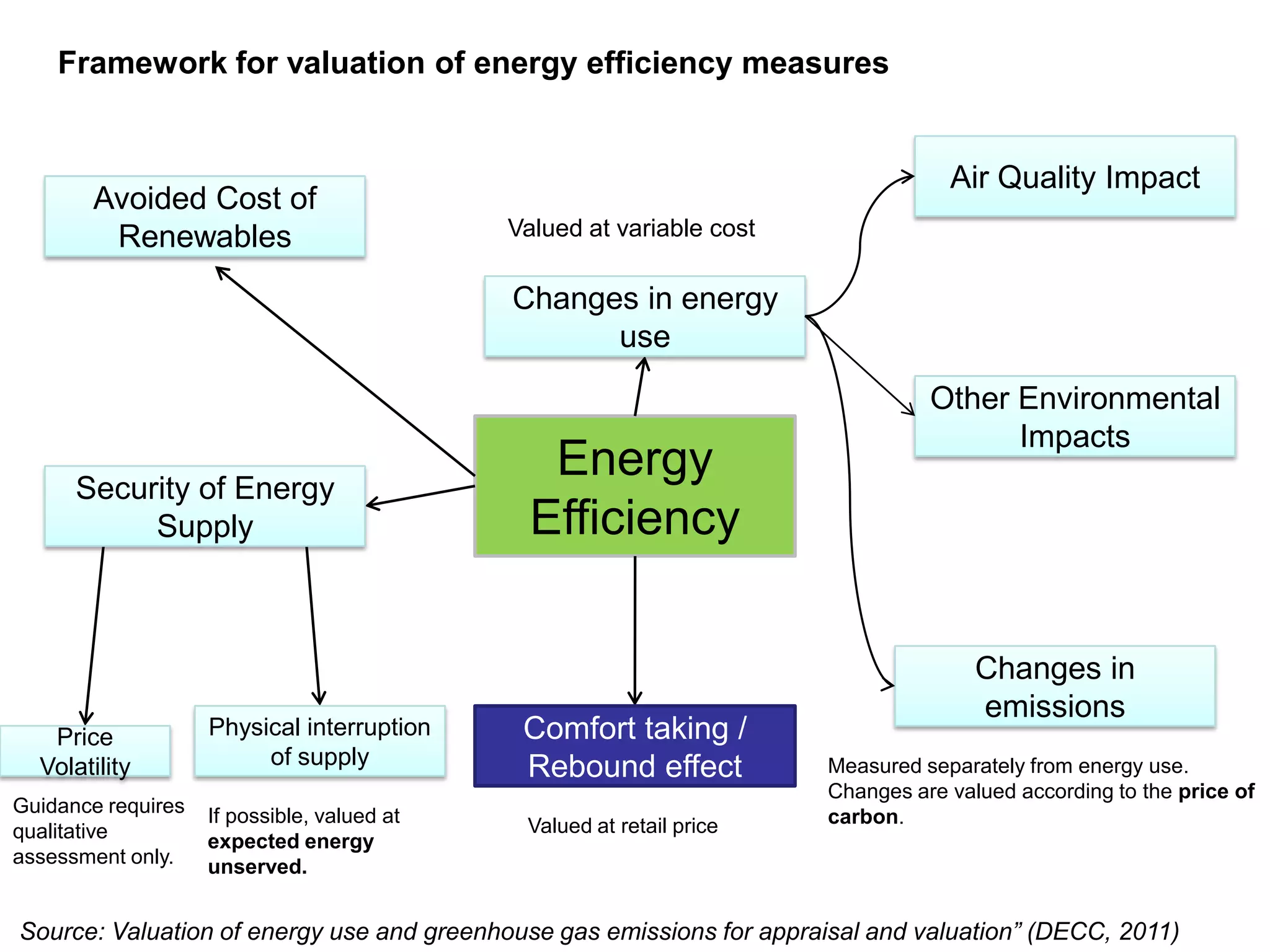 Framework for valuation of energy efficiency measures


                                                                                   Air Quality Impact
       Avoided Cost of
        Renewables                           Valued at variable cost

                                             Changes in energy
                                                   use
                                                                                 Other Environmental
                                                                                       Impacts
      Security of Energy
                                                Energy
           Supply                              Efficiency

                                                                                      Changes in
                                                                                      emissions
   Price            Physical interruption     Comfort taking /
  Volatility             of supply            Rebound effect           Measured separately from energy use.
                                                                       Changes are valued according to the price of
Guidance requires   If possible, valued at    Valued at retail price   carbon.
qualitative         expected energy
assessment only.    unserved.


Source: Valuation of energy use and greenhouse gas emissions for appraisal and valuation” (DECC, 2011)
 