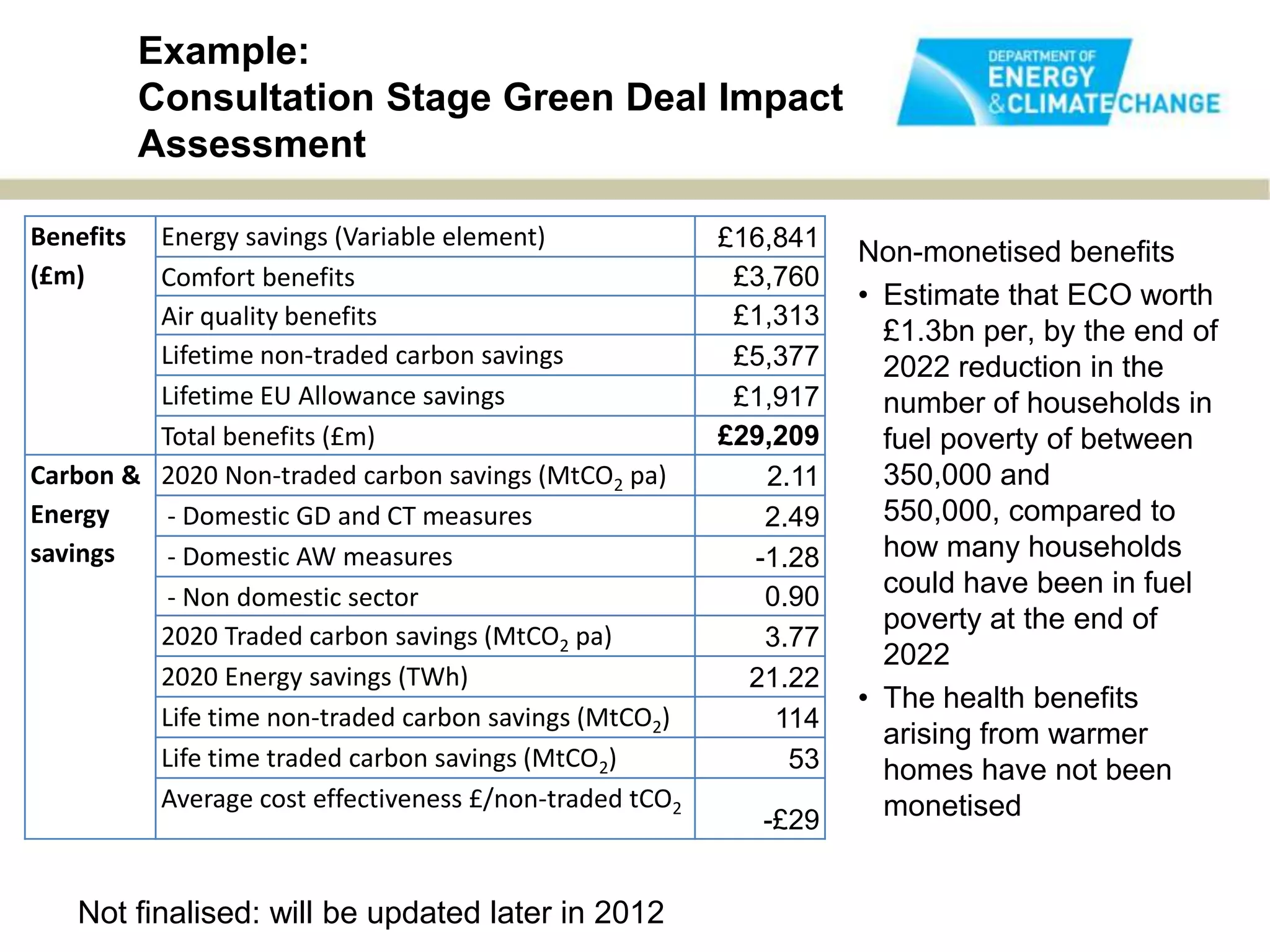 Example:
           Consultation Stage Green Deal Impact
           Assessment

Benefits Energy savings (Variable element)              £16,841
                                                                  Non-monetised benefits
(£m)     Comfort benefits                                £3,760
                                                                  • Estimate that ECO worth
         Air quality benefits                            £1,313
                                                                    £1.3bn per, by the end of
         Lifetime non-traded carbon savings              £5,377     2022 reduction in the
         Lifetime EU Allowance savings                   £1,917     number of households in
         Total benefits (£m)                            £29,209     fuel poverty of between
Carbon & 2020 Non-traded carbon savings (MtCO2 pa)         2.11     350,000 and
Energy    - Domestic GD and CT measures                    2.49     550,000, compared to
savings   - Domestic AW measures                          -1.28     how many households
          - Non domestic sector                            0.90     could have been in fuel
                                                                    poverty at the end of
         2020 Traded carbon savings (MtCO2 pa)             3.77
                                                                    2022
         2020 Energy savings (TWh)                        21.22
                                                                  • The health benefits
         Life time non-traded carbon savings (MtCO2)        114
                                                                    arising from warmer
         Life time traded carbon savings (MtCO2)             53     homes have not been
         Average cost effectiveness £/non-traded tCO2               monetised
                                                           -£29


   Not finalised: will be updated later in 2012
 