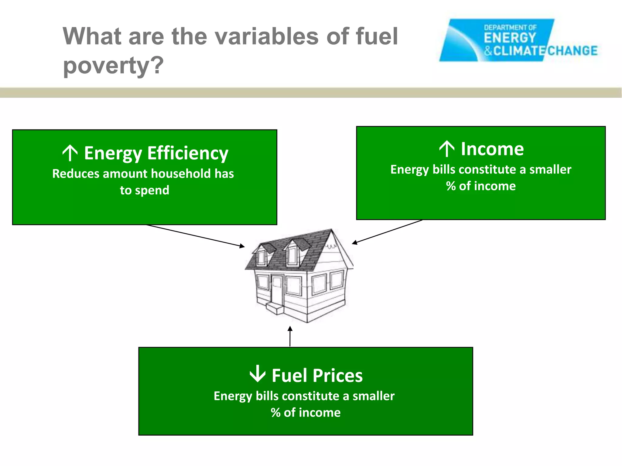 What are the variables of fuel
 poverty?


  Energy Efficiency                                             Income
Reduces amount household has                            Energy bills constitute a smaller
          to spend                                                % of income




                                Fuel Prices
                        Energy bills constitute a smaller
                                  % of income
 