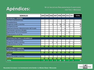 RELACIONES CULTURALES Y DE COOPERACIÓN ENTRE ESPAÑA Y EL MUNDO ÁRABE Y MUSULMÁN
Apéndices: Nº DE INICIATIVAS PARLAMENTARIAS CLASIFICADAS
POR TIPO Y MATERIAS
 