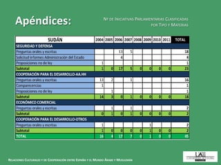 RELACIONES CULTURALES Y DE COOPERACIÓN ENTRE ESPAÑA Y EL MUNDO ÁRABE Y MUSULMÁN
Apéndices: Nº DE INICIATIVAS PARLAMENTARIAS CLASIFICADAS
POR TIPO Y MATERIAS
 