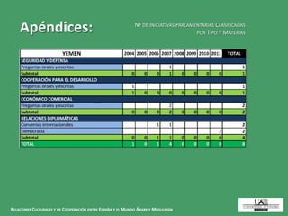 RELACIONES CULTURALES Y DE COOPERACIÓN ENTRE ESPAÑA Y EL MUNDO ÁRABE Y MUSULMÁN
Apéndices: Nº DE INICIATIVAS PARLAMENTARIAS CLASIFICADAS
POR TIPO Y MATERIAS
 
