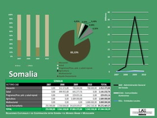 Somalia
RELACIONES CULTURALES Y DE COOPERACIÓN ENTRE ESPAÑA Y EL MUNDO ÁRABE Y MUSULMÁN
0
5
10
15
20
25
30
35
40
2007 2008 2009 2010
Millions
AGE - Administración General
del Estado
CCAA - Comunidades
Autónomas
EELL - Entidades Locales
0%
10%
20%
30%
40%
50%
60%
70%
80%
90%
100%
2007 2008 2009 2010
Otros ONGD
4.05% 2.42% 0.48%
3.58%
6.35%
83.13%
Educación
Salud
Programas/Pcas. pob. y salud reprod.
Agricultura
Multisectorial
Ayuda Humanitaria
 