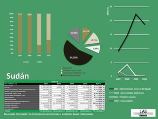 Sudán
RELACIONES CULTURALES Y DE COOPERACIÓN ENTRE ESPAÑA Y EL MUNDO ÁRABE Y MUSULMÁN
0
5
10
15
20
25
2007 2008 2009 2010
Millions
AGE - Administración General del Estado
CCAA - Comunidades Autónomas
EELL - Entidades Locales
UNIV - Universidades
0%
10%
20%
30%
40%
50%
60%
70%
80%
90%
100%
2007 2008 2009 2010
Otros ONGD
10.31%
12.79%
8.49%
54.50%
13.91%
Educación
Gobierno y soc. civil
Otros serv./infraestr. soc.
Ayuda Humanitaria
 