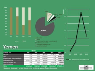 Yemen
RELACIONES CULTURALES Y DE COOPERACIÓN ENTRE ESPAÑA Y EL MUNDO ÁRABE Y MUSULMÁN
0
0.5
1
1.5
2
2.5
3
2007 2008 2009 2010
Millions
AGE - Administración General del Estado
0%
10%
20%
30%
40%
50%
60%
70%
80%
90%
100%
2007 2008 2009 2010
Otros ONGD
0.94%
8.83% 3.04% 2.74%
1.61%
82.84%
Educación
Salud
Programas/Pcas. pob. y salud reprod.
Gobierno y soc. civil
Otros serv./infraestr. soc.
Ayuda Humanitaria
 