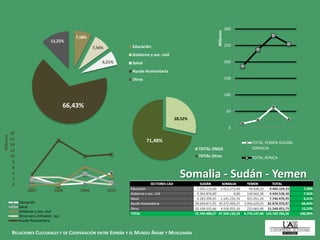 Somalia - Sudán - Yemen
RELACIONES CULTURALES Y DE COOPERACIÓN ENTRE ESPAÑA Y EL MUNDO ÁRABE Y MUSULMÁN
0
50
100
150
200
250
300
Millions
TOTAL YEMEN-SUDÁN-
SOMALIA
TOTAL ÁFRICA
7.58%
7.56%
6.21%
66.43%
12.22%
Educación
Gobierno y soc. civil
Salud
Ayuda Humanitaria
Otros
28.52%
71.48%
TOTAL ONGD
TOTAL Otros
0
2
4
6
8
10
12
14
16
18
2007 2008 2009 2010
Millions
Educación
Salud
Gobierno y soc. civil
Otros serv./infraestr. soc.
Ayuda Humanitaria
 