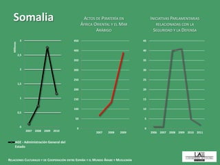 RELACIONES CULTURALES Y DE COOPERACIÓN ENTRE ESPAÑA Y EL MUNDO ÁRABE Y MUSULMÁN
0
50
100
150
200
250
300
350
400
450
2007 2008 2009
0
0.5
1
1.5
2
2.5
3
2007 2008 2009 2010
Millions
AGE - Administración General del
Estado
Somalia ACTOS DE PIRATERÍA EN
ÁFRICA ORIENTAL Y EL MAR
ARÁBIGO
0
5
10
15
20
25
30
35
40
45
2006 2007 2008 2009 2010 2011
INICIATIVAS PARLAMENTARIAS
RELACIONADAS CON LA
SEGURIDAD Y LA DEFENSA
 