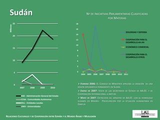 RELACIONES CULTURALES Y DE COOPERACIÓN ENTRE ESPAÑA Y EL MUNDO ÁRABE Y MUSULMÁN
Sudán
 FEBRERO 2006: EL CONSEJO DE MINISTROS APRUEBA LA CREACIÓN DE UNA
MISIÓN DIPLOMÁTICA PERMANENTE EN SUDÁN.
 ENERO DE 2007: VISITA DE LOS SECRETARIOS DE ESTADO DE AA.EE. Y DE
COOPERACIÓN INTERNACIONAL A JARTUM.
 MAYO DE 2007: ENTREVISTA DEL MINISTRO DE AA.EE. CON SU HOMÓLOGO
SUDANÉS EN MADRID. PREOCUPACIÓN POR LA SITUACIÓN HUMANITARIA EN
DARFUR.
Nº DE INICIATIVAS PARLAMENTARIAS CLASIFICADAS
POR MATERIAS
0
5
10
15
20
25
2007 2008 2009 2010
Millions
AGE - Administración General del Estado
CCAA - Comunidades Autónomas
EELL - Entidades Locales
UNIV - Universidades
0
2
4
6
8
10
12
14
16
18
2004 2005 2006 2007 2008 2009 2010 2011
SEGURIDAD Y DEFENSA
COOPERACIÓN PARA EL
DESARROLLO-AA.HH
ECONÓMICO COMERCIAL
COOPERACIÓN PARA EL
DESARROLLO-OTROS
 