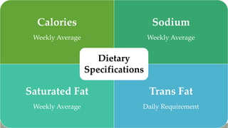 14
Calories
Weekly Average
Sodium
Weekly Average
Saturated Fat
Weekly Average
Trans Fat
Daily Requirement
Dietary
Specifications
 