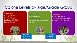 Calorie Levels by Age/Grade Group
15
Grade Level:
K-5 (ages 5-10)
Calorie Ranges:
Breakfast: 350-500
Lunch: 550-650
Grade Level:
6-8 (Ages 11-13)
Calorie Ranges:
Breakfast: 400-500 Lunch:
600-700
Grade Level:
9-12 ( Ages 14-18)
Calorie Ranges: Breakfast:
450-600 Lunch: 750-850
Overlaps
B: 400-500
L: 600-650
Overlaps
B: 450-500
L: N/A
 